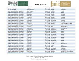  FF.AA. HERIDOS 
 
Carrera 7 # 8‐68 – Oficina 704B Edificio Nuevo del Congreso 
Teléfono: 382 3058 
Email: investigacion@thaniavega.co 
 
POLICIA NACIONAL  OFICIALES  3/11/2013 CAUCA  TIMBIO 
POLICIA NACIONAL  NIVEL EJECUTIVO  3/12/2013 CAUCA  TIMBIQUI 
EJÉRCITO NACIONAL DE COLOMBIA  SUBOFICIALES  3/12/2013 ARAUCA  TAME 
EJÉRCITO NACIONAL DE COLOMBIA  SOLDADOS  3/12/2013 ARAUCA  TAME 
EJÉRCITO NACIONAL DE COLOMBIA  SOLDADOS  3/12/2013 NARIÑO  CUMBAL 
EJÉRCITO NACIONAL DE COLOMBIA  SOLDADOS  3/12/2013 NARIÑO  CUMBAL 
EJÉRCITO NACIONAL DE COLOMBIA  SOLDADOS  3/12/2013 NARIÑO  CUMBAL 
EJÉRCITO NACIONAL DE COLOMBIA  SOLDADOS  3/13/2013 ANTIOQUIA  TOLEDO 
EJÉRCITO NACIONAL DE COLOMBIA  SOLDADOS  3/13/2013 ANTIOQUIA  TOLEDO 
EJÉRCITO NACIONAL DE COLOMBIA  SOLDADOS  3/13/2013 ANTIOQUIA  TOLEDO 
EJÉRCITO NACIONAL DE COLOMBIA  SOLDADOS  3/13/2013 CAQUETÁ  CARTAGENA DEL CHAIRA 
EJÉRCITO NACIONAL DE COLOMBIA  SUBOFICIALES  3/14/2013 CAUCA  ARGELIA 
EJÉRCITO NACIONAL DE COLOMBIA  SOLDADOS  3/14/2013 META  PUERTO RICO 
EJÉRCITO NACIONAL DE COLOMBIA  SOLDADOS  3/14/2013 ARAUCA  ARAUQUITA 
EJÉRCITO NACIONAL DE COLOMBIA  SUBOFICIALES  3/15/2013 ANTIOQUIA  ANORI 
EJÉRCITO NACIONAL DE COLOMBIA  SOLDADOS  3/15/2013 ANTIOQUIA  ANORI 
EJÉRCITO NACIONAL DE COLOMBIA  SOLDADOS  3/15/2013 ANTIOQUIA  ANORI 
EJÉRCITO NACIONAL DE COLOMBIA  SOLDADOS  3/15/2013 ANTIOQUIA  ANORI 
EJÉRCITO NACIONAL DE COLOMBIA  SOLDADOS  3/15/2013 ANTIOQUIA  ANORI 
EJÉRCITO NACIONAL DE COLOMBIA  SOLDADOS  3/15/2013 ANTIOQUIA  ANORI 
EJÉRCITO NACIONAL DE COLOMBIA  SOLDADOS  3/15/2013 ANTIOQUIA  ANORI 
EJÉRCITO NACIONAL DE COLOMBIA  SOLDADOS  3/15/2013 ANTIOQUIA  ANORI 
EJÉRCITO NACIONAL DE COLOMBIA  SOLDADOS  3/15/2013 ANTIOQUIA  ANORI 
EJÉRCITO NACIONAL DE COLOMBIA  SOLDADOS  3/16/2013 TOLIMA  RIOBLANCO 
ARMADA REPÚBLICA DE COLOMBIA  SOLDADOS  3/17/2013 CAUCA  GUAPI 
EJÉRCITO NACIONAL DE COLOMBIA  SOLDADOS  3/19/2013 META  PUERTO RICO 
EJÉRCITO NACIONAL DE COLOMBIA  SOLDADOS  3/20/2013 ANTIOQUIA  ITUANGO 
EJÉRCITO NACIONAL DE COLOMBIA  SOLDADOS  3/21/2013 ANTIOQUIA  ITUANGO 
EJÉRCITO NACIONAL DE COLOMBIA  SUBOFICIALES  3/22/2013 CAQUETÁ  SAN VICENTE DEL CAGUAN 
EJÉRCITO NACIONAL DE COLOMBIA  SUBOFICIALES  3/22/2013 TOLIMA  RIOBLANCO 
 