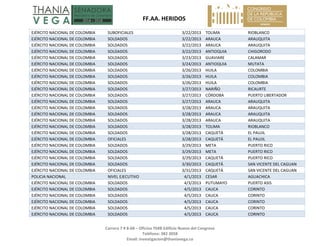   FF.AA. HERIDOS 
 
Carrera 7 # 8‐68 – Oficina 704B Edificio Nuevo del Congreso 
Teléfono: 382 3058 
Email: investigacion@thaniavega.co 
 
EJÉRCITO NACIONAL DE COLOMBIA  SUBOFICIALES  3/22/2013 TOLIMA  RIOBLANCO 
EJÉRCITO NACIONAL DE COLOMBIA  SOLDADOS  3/22/2013 ARAUCA  ARAUQUITA 
EJÉRCITO NACIONAL DE COLOMBIA  SOLDADOS  3/22/2013 ARAUCA  ARAUQUITA 
EJÉRCITO NACIONAL DE COLOMBIA  SOLDADOS  3/22/2013 ANTIOQUIA  CHIGORODO 
EJÉRCITO NACIONAL DE COLOMBIA  SOLDADOS  3/23/2013 GUAVIARE  CALAMAR 
EJÉRCITO NACIONAL DE COLOMBIA  SOLDADOS  3/24/2013 ANTIOQUIA  MUTATA 
EJÉRCITO NACIONAL DE COLOMBIA  SOLDADOS  3/26/2013 HUILA  COLOMBIA 
EJÉRCITO NACIONAL DE COLOMBIA  SOLDADOS  3/26/2013 HUILA  COLOMBIA 
EJÉRCITO NACIONAL DE COLOMBIA  SOLDADOS  3/26/2013 HUILA  COLOMBIA 
EJÉRCITO NACIONAL DE COLOMBIA  SOLDADOS  3/27/2013 NARIÑO  RICAURTE 
EJÉRCITO NACIONAL DE COLOMBIA  SOLDADOS  3/27/2013 CÓRDOBA  PUERTO LIBERTADOR 
EJÉRCITO NACIONAL DE COLOMBIA  SOLDADOS  3/27/2013 ARAUCA  ARAUQUITA 
EJÉRCITO NACIONAL DE COLOMBIA  SOLDADOS  3/28/2013 ARAUCA  ARAUQUITA 
EJÉRCITO NACIONAL DE COLOMBIA  SOLDADOS  3/28/2013 ARAUCA  ARAUQUITA 
EJÉRCITO NACIONAL DE COLOMBIA  SOLDADOS  3/28/2013 ARAUCA  ARAUQUITA 
EJÉRCITO NACIONAL DE COLOMBIA  SOLDADOS  3/28/2013 TOLIMA  RIOBLANCO 
EJÉRCITO NACIONAL DE COLOMBIA  SOLDADOS  3/28/2013 CAQUETÁ  EL PAUJIL 
EJÉRCITO NACIONAL DE COLOMBIA  OFICIALES  3/28/2013 CAQUETÁ  EL PAUJIL 
EJÉRCITO NACIONAL DE COLOMBIA  SOLDADOS  3/29/2013 META  PUERTO RICO 
EJÉRCITO NACIONAL DE COLOMBIA  SOLDADOS  3/29/2013 META  PUERTO RICO 
EJÉRCITO NACIONAL DE COLOMBIA  SOLDADOS  3/29/2013 CAQUETÁ  PUERTO RICO 
EJÉRCITO NACIONAL DE COLOMBIA  SOLDADOS  3/30/2013 CAQUETÁ  SAN VICENTE DEL CAGUAN 
EJÉRCITO NACIONAL DE COLOMBIA  OFICIALES  3/31/2013 CAQUETÁ  SAN VICENTE DEL CAGUAN 
POLICIA NACIONAL  NIVEL EJECUTIVO  4/1/2013 CESAR  AGUACHICA 
EJÉRCITO NACIONAL DE COLOMBIA  SOLDADOS  4/3/2013 PUTUMAYO  PUERTO ASIS 
EJÉRCITO NACIONAL DE COLOMBIA  SOLDADOS  4/5/2013 CAUCA  CORINTO 
EJÉRCITO NACIONAL DE COLOMBIA  SOLDADOS  4/5/2013 CAUCA  CORINTO 
EJÉRCITO NACIONAL DE COLOMBIA  SOLDADOS  4/5/2013 CAUCA  CORINTO 
EJÉRCITO NACIONAL DE COLOMBIA  SOLDADOS  4/5/2013 CAUCA  CORINTO 
EJÉRCITO NACIONAL DE COLOMBIA  SOLDADOS  4/5/2013 CAUCA  CORINTO 
 