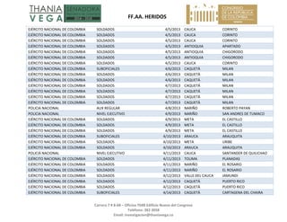   FF.AA. HERIDOS 
 
Carrera 7 # 8‐68 – Oficina 704B Edificio Nuevo del Congreso 
Teléfono: 382 3058 
Email: investigacion@thaniavega.co 
 
EJÉRCITO NACIONAL DE COLOMBIA  SOLDADOS  4/5/2013 CAUCA  CORINTO 
EJÉRCITO NACIONAL DE COLOMBIA  SOLDADOS  4/5/2013 CAUCA  CORINTO 
EJÉRCITO NACIONAL DE COLOMBIA  SOLDADOS  4/5/2013 CAUCA  CORINTO 
EJÉRCITO NACIONAL DE COLOMBIA  SOLDADOS  4/5/2013 ANTIOQUIA  APARTADO 
EJÉRCITO NACIONAL DE COLOMBIA  SOLDADOS  4/5/2013 ANTIOQUIA  CHIGORODO 
EJÉRCITO NACIONAL DE COLOMBIA  SOLDADOS  4/5/2013 ANTIOQUIA  CHIGORODO 
EJÉRCITO NACIONAL DE COLOMBIA  SOLDADOS  4/5/2013 CAUCA  CORINTO 
EJÉRCITO NACIONAL DE COLOMBIA  SUBOFICIALES  4/6/2013 CAQUETÁ  MILAN 
EJÉRCITO NACIONAL DE COLOMBIA  SOLDADOS  4/6/2013 CAQUETÁ  MILAN 
EJÉRCITO NACIONAL DE COLOMBIA  SOLDADOS  4/6/2013 CAQUETÁ  MILAN 
EJÉRCITO NACIONAL DE COLOMBIA  SOLDADOS  4/7/2013 CAQUETÁ  MILAN 
EJÉRCITO NACIONAL DE COLOMBIA  SOLDADOS  4/7/2013 CAQUETÁ  MILAN 
EJÉRCITO NACIONAL DE COLOMBIA  SOLDADOS  4/7/2013 CAQUETÁ  MILAN 
EJÉRCITO NACIONAL DE COLOMBIA  SOLDADOS  4/7/2013 CAQUETÁ  MILAN 
POLICIA NACIONAL  AUX REGULAR  4/8/2013 NARIÑO  ROBERTO PAYAN 
POLICIA NACIONAL  NIVEL EJECUTIVO  4/9/2013 NARIÑO  SAN ANDRES DE TUMACO 
EJÉRCITO NACIONAL DE COLOMBIA  SOLDADOS  4/9/2013 META  EL CASTILLO 
EJÉRCITO NACIONAL DE COLOMBIA  SOLDADOS  4/9/2013 META  EL CASTILLO 
EJÉRCITO NACIONAL DE COLOMBIA  SOLDADOS  4/9/2013 META  EL CASTILLO 
EJÉRCITO NACIONAL DE COLOMBIA  SUBOFICIALES  4/10/2013 ARAUCA  ARAUQUITA 
EJÉRCITO NACIONAL DE COLOMBIA  SOLDADOS  4/10/2013 META  URIBE 
EJÉRCITO NACIONAL DE COLOMBIA  SOLDADOS  4/10/2013 ARAUCA  ARAUQUITA 
POLICIA NACIONAL  NIVEL EJECUTIVO  4/11/2013 CAUCA  SANTANDER DE QUILICHAO 
EJÉRCITO NACIONAL DE COLOMBIA  SOLDADOS  4/11/2013 TOLIMA  PLANADAS 
EJÉRCITO NACIONAL DE COLOMBIA  SOLDADOS  4/11/2013 NARIÑO  EL ROSARIO 
EJÉRCITO NACIONAL DE COLOMBIA  SOLDADOS  4/11/2013 NARIÑO  EL ROSARIO 
EJÉRCITO NACIONAL DE COLOMBIA  SOLDADOS  4/12/2013 VALLE DEL CAUCA  JAMUNDI 
EJÉRCITO NACIONAL DE COLOMBIA  SOLDADOS  4/12/2013 CAQUETÁ  PUERTO RICO 
EJÉRCITO NACIONAL DE COLOMBIA  SOLDADOS  4/12/2013 CAQUETÁ  PUERTO RICO 
EJÉRCITO NACIONAL DE COLOMBIA  SUBOFICIALES  4/14/2013 CAQUETÁ  CARTAGENA DEL CHAIRA 
 