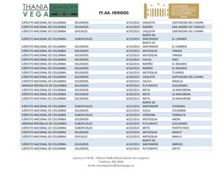   FF.AA. HERIDOS 
 
Carrera 7 # 8‐68 – Oficina 704B Edificio Nuevo del Congreso 
Teléfono: 382 3058 
Email: investigacion@thaniavega.co 
 
EJÉRCITO NACIONAL DE COLOMBIA  SOLDADOS  4/14/2013 CAQUETÁ  CARTAGENA DEL CHAIRA 
EJÉRCITO NACIONAL DE COLOMBIA  SOLDADOS  4/14/2013 NARIÑO  SAN ANDRES DE TUMACO 
EJÉRCITO NACIONAL DE COLOMBIA  OFICIALES  4/14/2013 CAQUETÁ  CARTAGENA DEL CHAIRA 
EJÉRCITO NACIONAL DE COLOMBIA  SUBOFICIALES  4/15/2013
NORTE DE 
SANTANDER  EL CARMEN 
EJÉRCITO NACIONAL DE COLOMBIA  SOLDADOS  4/15/2013
NORTE DE 
SANTANDER  EL CARMEN 
EJÉRCITO NACIONAL DE COLOMBIA  SOLDADOS  4/15/2013 ANTIOQUIA  TARAZA 
EJÉRCITO NACIONAL DE COLOMBIA  SOLDADOS  4/15/2013 ANTIOQUIA  TARAZA 
EJÉRCITO NACIONAL DE COLOMBIA  SOLDADOS  4/15/2013 CAUCA  PAEZ 
EJÉRCITO NACIONAL DE COLOMBIA  SOLDADOS  4/16/2013 NARIÑO  EL ROSARIO 
EJÉRCITO NACIONAL DE COLOMBIA  SOLDADOS  4/16/2013 NARIÑO  EL ROSARIO 
EJÉRCITO NACIONAL DE COLOMBIA  SOLDADOS  4/16/2013 ANTIOQUIA  ITUANGO 
EJÉRCITO NACIONAL DE COLOMBIA  SOLDADOS  4/18/2013 CAQUETÁ  CARTAGENA DEL CHAIRA 
EJÉRCITO NACIONAL DE COLOMBIA  SOLDADOS  4/18/2013 CAUCA  ARGELIA 
ARMADA REPÚBLICA DE COLOMBIA  SOLDADOS  4/19/2013 PUTUMAYO  LEGUIZAMO 
EJÉRCITO NACIONAL DE COLOMBIA  SOLDADOS  4/20/2013 META  LA MACARENA 
EJÉRCITO NACIONAL DE COLOMBIA  SOLDADOS  4/20/2013 META  LA MACARENA 
EJÉRCITO NACIONAL DE COLOMBIA  SOLDADOS  4/20/2013 META  LA MACARENA 
EJÉRCITO NACIONAL DE COLOMBIA  SUBOFICIALES  4/21/2013
NORTE DE 
SANTANDER  TEORAMA 
EJÉRCITO NACIONAL DE COLOMBIA  SOLDADOS  4/21/2013 HUILA  COLOMBIA 
EJÉRCITO NACIONAL DE COLOMBIA  SUBOFICIALES  4/22/2013 CÓRDOBA  TIERRALTA 
EJÉRCITO NACIONAL DE COLOMBIA  SOLDADOS  4/22/2013 ANTIOQUIA  ANORI 
ARMADA REPÚBLICA DE COLOMBIA  SUBOFICIALES  4/23/2013 PUTUMAYO  LEGUIZAMO 
EJÉRCITO NACIONAL DE COLOMBIA  SUBOFICIALES  4/23/2013 META  PUERTO RICO 
EJÉRCITO NACIONAL DE COLOMBIA  SOLDADOS  4/23/2013 ANTIOQUIA  AMALFI 
EJÉRCITO NACIONAL DE COLOMBIA  OFICIALES  4/23/2013 ANTIOQUIA  AMALFI 
EJÉRCITO NACIONAL DE COLOMBIA  SOLDADOS  4/24/2013
NORTE DE 
SANTANDER  ABREGO 
EJÉRCITO NACIONAL DE COLOMBIA  SOLDADOS  4/25/2013 PUTUMAYO  ORITO 
 
