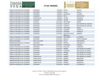   FF.AA. HERIDOS 
 
Carrera 7 # 8‐68 – Oficina 704B Edificio Nuevo del Congreso 
Teléfono: 382 3058 
Email: investigacion@thaniavega.co 
 
EJÉRCITO NACIONAL DE COLOMBIA  SOLDADOS  5/7/2013 CAUCA  CALOTO 
EJÉRCITO NACIONAL DE COLOMBIA  SOLDADOS  5/7/2013 CAUCA  CALOTO 
EJÉRCITO NACIONAL DE COLOMBIA  SOLDADOS  5/8/2013 ANTIOQUIA  ITUANGO 
EJÉRCITO NACIONAL DE COLOMBIA  SOLDADOS  5/8/2013 META  PUERTO RICO 
EJÉRCITO NACIONAL DE COLOMBIA  SUBOFICIALES  5/9/2013 TOLIMA  PLANADAS 
EJÉRCITO NACIONAL DE COLOMBIA  SOLDADOS  5/9/2013 TOLIMA  PLANADAS 
EJÉRCITO NACIONAL DE COLOMBIA  OFICIALES  5/11/2013 ANTIOQUIA  YONDO 
EJÉRCITO NACIONAL DE COLOMBIA  SOLDADOS  5/11/2013 CAQUETÁ  SAN VICENTE DEL CAGUAN 
EJÉRCITO NACIONAL DE COLOMBIA  SOLDADOS  5/11/2013 CAQUETÁ  SAN VICENTE DEL CAGUAN 
EJÉRCITO NACIONAL DE COLOMBIA  SOLDADOS  5/11/2013 ANTIOQUIA  YONDO 
EJÉRCITO NACIONAL DE COLOMBIA  SOLDADOS  5/12/2013 CÓRDOBA  TIERRALTA 
EJÉRCITO NACIONAL DE COLOMBIA  SOLDADOS  5/12/2013 CÓRDOBA  TIERRALTA 
EJÉRCITO NACIONAL DE COLOMBIA  SOLDADOS  5/13/2013 VALLE DEL CAUCA  PRADERA 
EJÉRCITO NACIONAL DE COLOMBIA  SOLDADOS  5/13/2013
NORTE DE 
SANTANDER  EL CARMEN 
EJÉRCITO NACIONAL DE COLOMBIA  SOLDADOS  5/13/2013 ARAUCA  PUERTO RONDON 
POLICIA NACIONAL  NIVEL EJECUTIVO  5/14/2013 CAUCA  MERCADERES 
ARMADA REPÚBLICA DE COLOMBIA  SOLDADOS  5/14/2013 BOLÍVAR  CANTAGALLO 
POLICIA NACIONAL  NIVEL EJECUTIVO  5/16/2013 ANTIOQUIA  ITUANGO 
EJÉRCITO NACIONAL DE COLOMBIA  SOLDADOS  5/17/2013 CAQUETÁ  FLORENCIA 
EJÉRCITO NACIONAL DE COLOMBIA  SOLDADOS  5/18/2013 NARIÑO  SAN ANDRES DE TUMACO 
EJÉRCITO NACIONAL DE COLOMBIA  SOLDADOS  5/18/2013 GUAVIARE  SAN JOSE DEL GUAVIARE 
EJÉRCITO NACIONAL DE COLOMBIA  SOLDADOS  5/20/2013 NARIÑO  SAN ANDRES DE TUMACO 
EJÉRCITO NACIONAL DE COLOMBIA  SOLDADOS  5/20/2013 NARIÑO  SAN ANDRES DE TUMACO 
ARMADA REPÚBLICA DE COLOMBIA  SUBOFICIALES  5/21/2013 NARIÑO  SAN ANDRES DE TUMACO 
ARMADA REPÚBLICA DE COLOMBIA  SUBOFICIALES  5/21/2013 NARIÑO  MOSQUERA 
ARMADA REPÚBLICA DE COLOMBIA  SUBOFICIALES  5/21/2013 NARIÑO  MOSQUERA 
ARMADA REPÚBLICA DE COLOMBIA  SUBOFICIALES  5/21/2013 NARIÑO  MOSQUERA 
EJÉRCITO NACIONAL DE COLOMBIA  SOLDADOS  5/21/2013 CAQUETÁ  EL DONCELLO 
 