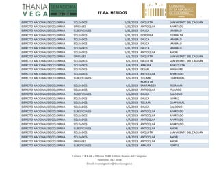   FF.AA. HERIDOS 
 
Carrera 7 # 8‐68 – Oficina 704B Edificio Nuevo del Congreso 
Teléfono: 382 3058 
Email: investigacion@thaniavega.co 
 
EJÉRCITO NACIONAL DE COLOMBIA  SOLDADOS  5/28/2013 CAQUETÁ  SAN VICENTE DEL CAGUAN 
EJÉRCITO NACIONAL DE COLOMBIA  OFICIALES  5/30/2013 ANTIOQUIA  APARTADO 
EJÉRCITO NACIONAL DE COLOMBIA  SUBOFICIALES  5/31/2013 CAUCA  JAMBALO 
EJÉRCITO NACIONAL DE COLOMBIA  SOLDADOS  5/31/2013 CÓRDOBA  TIERRALTA 
EJÉRCITO NACIONAL DE COLOMBIA  SOLDADOS  5/31/2013 CAUCA  JAMBALO 
EJÉRCITO NACIONAL DE COLOMBIA  SOLDADOS  5/31/2013 CAUCA  JAMBALO 
EJÉRCITO NACIONAL DE COLOMBIA  SOLDADOS  5/31/2013 CAUCA  JAMBALO 
EJÉRCITO NACIONAL DE COLOMBIA  SOLDADOS  5/31/2013 ANTIOQUIA  ANORI 
EJÉRCITO NACIONAL DE COLOMBIA  OFICIALES  6/1/2013 CAQUETÁ  SAN VICENTE DEL CAGUAN 
EJÉRCITO NACIONAL DE COLOMBIA  SOLDADOS  6/1/2013 CAQUETÁ  SAN VICENTE DEL CAGUAN 
EJÉRCITO NACIONAL DE COLOMBIA  SOLDADOS  6/3/2013 ARAUCA  ARAUQUITA 
EJÉRCITO NACIONAL DE COLOMBIA  SOLDADOS  6/3/2013 CESAR  MANAURE 
EJÉRCITO NACIONAL DE COLOMBIA  SOLDADOS  6/4/2013 ANTIOQUIA  APARTADO 
EJÉRCITO NACIONAL DE COLOMBIA  SUBOFICIALES  6/5/2013 TOLIMA  CHAPARRAL 
EJÉRCITO NACIONAL DE COLOMBIA  SOLDADOS  6/5/2013
NORTE DE 
SANTANDER  TEORAMA 
EJÉRCITO NACIONAL DE COLOMBIA  SOLDADOS  6/5/2013 ANTIOQUIA  ITUANGO 
EJÉRCITO NACIONAL DE COLOMBIA  SUBOFICIALES  6/6/2013 CAUCA  CALDONO 
EJÉRCITO NACIONAL DE COLOMBIA  SOLDADOS  6/6/2013 CAUCA  SUAREZ 
EJÉRCITO NACIONAL DE COLOMBIA  SOLDADOS  6/6/2013 TOLIMA  CHAPARRAL 
EJÉRCITO NACIONAL DE COLOMBIA  SOLDADOS  6/6/2013 CAUCA  CALDONO 
EJÉRCITO NACIONAL DE COLOMBIA  SUBOFICIALES  6/7/2013 ANTIOQUIA  APARTADO 
EJÉRCITO NACIONAL DE COLOMBIA  SOLDADOS  6/7/2013 ANTIOQUIA  APARTADO 
EJÉRCITO NACIONAL DE COLOMBIA  SOLDADOS  6/7/2013 ANTIOQUIA  APARTADO 
EJÉRCITO NACIONAL DE COLOMBIA  SOLDADOS  6/7/2013 ANTIOQUIA  APARTADO 
EJÉRCITO NACIONAL DE COLOMBIA  SUBOFICIALES  6/8/2013 ANTIOQUIA  ANORI 
EJÉRCITO NACIONAL DE COLOMBIA  SOLDADOS  6/8/2013 CAQUETÁ  SAN VICENTE DEL CAGUAN 
EJÉRCITO NACIONAL DE COLOMBIA  SOLDADOS  6/8/2013 ANTIOQUIA  ANORI 
EJÉRCITO NACIONAL DE COLOMBIA  OFICIALES  6/8/2013 ANTIOQUIA  ANORI 
EJÉRCITO NACIONAL DE COLOMBIA  SUBOFICIALES  6/9/2013 ARAUCA  FORTUL 
 