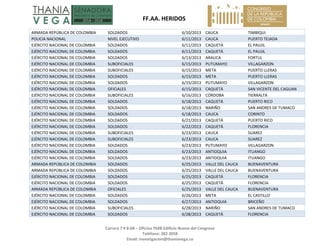   FF.AA. HERIDOS 
 
Carrera 7 # 8‐68 – Oficina 704B Edificio Nuevo del Congreso 
Teléfono: 382 3058 
Email: investigacion@thaniavega.co 
 
ARMADA REPÚBLICA DE COLOMBIA  SOLDADOS  6/10/2013 CAUCA  TIMBIQUI 
POLICIA NACIONAL  NIVEL EJECUTIVO  6/11/2013 CAUCA  PUERTO TEJADA 
EJÉRCITO NACIONAL DE COLOMBIA  SOLDADOS  6/11/2013 CAQUETÁ  EL PAUJIL 
EJÉRCITO NACIONAL DE COLOMBIA  SOLDADOS  6/11/2013 CAQUETÁ  EL PAUJIL 
EJÉRCITO NACIONAL DE COLOMBIA  SOLDADOS  6/13/2013 ARAUCA  FORTUL 
EJÉRCITO NACIONAL DE COLOMBIA  SUBOFICIALES  6/15/2013 PUTUMAYO  VILLAGARZON 
EJÉRCITO NACIONAL DE COLOMBIA  SUBOFICIALES  6/15/2013 META  PUERTO LLERAS 
EJÉRCITO NACIONAL DE COLOMBIA  SOLDADOS  6/15/2013 META  PUERTO LLERAS 
EJÉRCITO NACIONAL DE COLOMBIA  SOLDADOS  6/15/2013 PUTUMAYO  VILLAGARZON 
EJÉRCITO NACIONAL DE COLOMBIA  OFICIALES  6/15/2013 CAQUETÁ  SAN VICENTE DEL CAGUAN 
EJÉRCITO NACIONAL DE COLOMBIA  SUBOFICIALES  6/16/2013 CÓRDOBA  TIERRALTA 
EJÉRCITO NACIONAL DE COLOMBIA  SOLDADOS  6/18/2013 CAQUETÁ  PUERTO RICO 
EJÉRCITO NACIONAL DE COLOMBIA  SOLDADOS  6/18/2013 NARIÑO  SAN ANDRES DE TUMACO 
EJÉRCITO NACIONAL DE COLOMBIA  SOLDADOS  6/18/2013 CAUCA  CORINTO 
EJÉRCITO NACIONAL DE COLOMBIA  SOLDADOS  6/21/2013 CAQUETÁ  PUERTO RICO 
EJÉRCITO NACIONAL DE COLOMBIA  SOLDADOS  6/22/2013 CAQUETÁ  FLORENCIA 
EJÉRCITO NACIONAL DE COLOMBIA  SUBOFICIALES  6/23/2013 CAUCA  SUAREZ 
EJÉRCITO NACIONAL DE COLOMBIA  SUBOFICIALES  6/23/2013 CAUCA  SUAREZ 
EJÉRCITO NACIONAL DE COLOMBIA  SOLDADOS  6/23/2013 PUTUMAYO  VILLAGARZON 
EJÉRCITO NACIONAL DE COLOMBIA  SOLDADOS  6/23/2013 ANTIOQUIA  ITUANGO 
EJÉRCITO NACIONAL DE COLOMBIA  SOLDADOS  6/23/2013 ANTIOQUIA  ITUANGO 
ARMADA REPÚBLICA DE COLOMBIA  SOLDADOS  6/25/2013 VALLE DEL CAUCA  BUENAVENTURA 
ARMADA REPÚBLICA DE COLOMBIA  SOLDADOS  6/25/2013 VALLE DEL CAUCA  BUENAVENTURA 
EJÉRCITO NACIONAL DE COLOMBIA  SOLDADOS  6/25/2013 CAQUETÁ  FLORENCIA 
EJÉRCITO NACIONAL DE COLOMBIA  SOLDADOS  6/25/2013 CAQUETÁ  FLORENCIA 
ARMADA REPÚBLICA DE COLOMBIA  OFICIALES  6/25/2013 VALLE DEL CAUCA  BUENAVENTURA 
EJÉRCITO NACIONAL DE COLOMBIA  SOLDADOS  6/26/2013 META  EL CASTILLO 
EJÉRCITO NACIONAL DE COLOMBIA  SOLDADOS  6/27/2013 ANTIOQUIA  BRICEÑO 
EJÉRCITO NACIONAL DE COLOMBIA  SUBOFICIALES  6/28/2013 NARIÑO  SAN ANDRES DE TUMACO 
EJÉRCITO NACIONAL DE COLOMBIA  SOLDADOS  6/28/2013 CAQUETÁ  FLORENCIA 
 