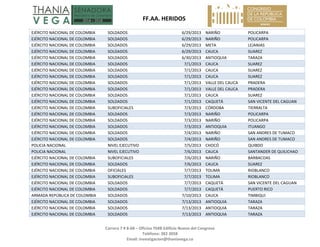   FF.AA. HERIDOS 
 
Carrera 7 # 8‐68 – Oficina 704B Edificio Nuevo del Congreso 
Teléfono: 382 3058 
Email: investigacion@thaniavega.co 
 
EJÉRCITO NACIONAL DE COLOMBIA  SOLDADOS  6/29/2013 NARIÑO  POLICARPA 
EJÉRCITO NACIONAL DE COLOMBIA  SOLDADOS  6/29/2013 NARIÑO  POLICARPA 
EJÉRCITO NACIONAL DE COLOMBIA  SOLDADOS  6/29/2013 META  LEJANIAS 
EJÉRCITO NACIONAL DE COLOMBIA  SOLDADOS  6/29/2013 CAUCA  SUAREZ 
EJÉRCITO NACIONAL DE COLOMBIA  SOLDADOS  6/30/2013 ANTIOQUIA  TARAZA 
EJÉRCITO NACIONAL DE COLOMBIA  SOLDADOS  7/1/2013 CAUCA  SUAREZ 
EJÉRCITO NACIONAL DE COLOMBIA  SOLDADOS  7/1/2013 CAUCA  SUAREZ 
EJÉRCITO NACIONAL DE COLOMBIA  SOLDADOS  7/1/2013 CAUCA  SUAREZ 
EJÉRCITO NACIONAL DE COLOMBIA  SOLDADOS  7/1/2013 VALLE DEL CAUCA  PRADERA 
EJÉRCITO NACIONAL DE COLOMBIA  SOLDADOS  7/1/2013 VALLE DEL CAUCA  PRADERA 
EJÉRCITO NACIONAL DE COLOMBIA  SOLDADOS  7/1/2013 CAUCA  SUAREZ 
EJÉRCITO NACIONAL DE COLOMBIA  SOLDADOS  7/1/2013 CAQUETÁ  SAN VICENTE DEL CAGUAN 
EJÉRCITO NACIONAL DE COLOMBIA  SUBOFICIALES  7/3/2013 CÓRDOBA  TIERRALTA 
EJÉRCITO NACIONAL DE COLOMBIA  SOLDADOS  7/3/2013 NARIÑO  POLICARPA 
EJÉRCITO NACIONAL DE COLOMBIA  SOLDADOS  7/3/2013 NARIÑO  POLICARPA 
EJÉRCITO NACIONAL DE COLOMBIA  SOLDADOS  7/3/2013 ANTIOQUIA  ITUANGO 
EJÉRCITO NACIONAL DE COLOMBIA  SOLDADOS  7/4/2013 NARIÑO  SAN ANDRES DE TUMACO 
EJÉRCITO NACIONAL DE COLOMBIA  SOLDADOS  7/4/2013 NARIÑO  SAN ANDRES DE TUMACO 
POLICIA NACIONAL  NIVEL EJECUTIVO  7/5/2013 CHOCÓ  QUIBDO 
POLICIA NACIONAL  NIVEL EJECUTIVO  7/6/2013 CAUCA  SANTANDER DE QUILICHAO 
EJÉRCITO NACIONAL DE COLOMBIA  SUBOFICIALES  7/6/2013 NARIÑO  BARBACOAS 
EJÉRCITO NACIONAL DE COLOMBIA  SOLDADOS  7/6/2013 CAUCA  SUAREZ 
EJÉRCITO NACIONAL DE COLOMBIA  OFICIALES  7/7/2013 TOLIMA  RIOBLANCO 
EJÉRCITO NACIONAL DE COLOMBIA  SUBOFICIALES  7/7/2013 TOLIMA  RIOBLANCO 
EJÉRCITO NACIONAL DE COLOMBIA  SOLDADOS  7/7/2013 CAQUETÁ  SAN VICENTE DEL CAGUAN 
EJÉRCITO NACIONAL DE COLOMBIA  SOLDADOS  7/7/2013 CAQUETÁ  PUERTO RICO 
ARMADA REPÚBLICA DE COLOMBIA  SOLDADOS  7/10/2013 CAUCA  TIMBIQUI 
EJÉRCITO NACIONAL DE COLOMBIA  SOLDADOS  7/13/2013 ANTIOQUIA  TARAZA 
EJÉRCITO NACIONAL DE COLOMBIA  SOLDADOS  7/13/2013 ANTIOQUIA  TARAZA 
EJÉRCITO NACIONAL DE COLOMBIA  SOLDADOS  7/13/2013 ANTIOQUIA  TARAZA 
 