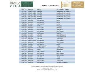   ACTOS TERRORISTAS 
 
Carrera 7 # 8‐68 – Oficina 704B Edificio Nuevo del Congreso 
Teléfono: 382 3058 
Email: investigacion@thaniavega.co 
 
1/15/2013  EXPLOTO  CHOCÓ  EL CARMEN DE ATRATO 
1/17/2013  DESACTIVADO  NARIÑO  SAN ANDRES DE TUMACO 
1/18/2013  DESACTIVADO  NARIÑO  SAN ANDRES DE TUMACO 
1/18/2013  DESACTIVADO  NARIÑO  SAN ANDRES DE TUMACO 
1/19/2013  DESACTIVADO  NARIÑO  SAN ANDRES DE TUMACO 
1/20/2013  DESACTIVADO  NARIÑO  SAN ANDRES DE TUMACO 
1/20/2013  EXPLOTO  PUTUMAYO  ORITO 
1/20/2013  EXPLOTO  PUTUMAYO  ORITO 
1/20/2013  EXPLOTO  PUTUMAYO  ORITO 
1/20/2013  EXPLOTO  META  GRANADA 
1/20/2013  EXPLOTO  LA GUAJIRA  FONSECA 
1/20/2013  EXPLOTO  LA GUAJIRA  BARRANCAS 
1/21/2013  EXPLOTO  PUTUMAYO  PUERTO ASIS 
1/21/2013  EXPLOTO  LA GUAJIRA  ALBANIA 
1/21/2013  EXPLOTO  ARAUCA  PUERTO RONDON 
1/21/2013  EXPLOTO  ARAUCA  PUERTO RONDON 
1/21/2013  EXPLOTO  ARAUCA  ARAUQUITA 
1/22/2013  DESACTIVADO  PUTUMAYO  PUERTO ASIS 
1/22/2013  EXPLOTO  PUTUMAYO  PUERTO ASIS 
1/22/2013  EXPLOTO  ANTIOQUIA  ANORI 
1/23/2013  EXPLOTO  VALLE DEL CAUCA  DAGUA 
1/23/2013  EXPLOTO  PUTUMAYO  PUERTO ASIS 
1/23/2013  EXPLOTO  META  MAPIRIPAN 
1/23/2013  EXPLOTO  ANTIOQUIA  DABEIBA 
1/24/2013  EXPLOTO  PUTUMAYO  PUERTO ASIS 
1/24/2013  EXPLOTO  PUTUMAYO  PUERTO ASIS 
1/24/2013  EXPLOTO  ARAUCA  TAME 
1/25/2013  EXPLOTO  PUTUMAYO  ORITO 
1/25/2013  EXPLOTO  LA GUAJIRA  EL MOLINO 
1/26/2013  EXPLOTO  PUTUMAYO  VALLE DEL GUAMUEZ 
 