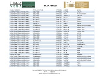   FF.AA. HERIDOS 
 
Carrera 7 # 8‐68 – Oficina 704B Edificio Nuevo del Congreso 
Teléfono: 382 3058 
Email: investigacion@thaniavega.co 
 
POLICIA NACIONAL  NIVEL EJECUTIVO  7/14/2013 CHOCÓ  QUIBDO 
EJÉRCITO NACIONAL DE COLOMBIA  SOLDADOS  7/17/2013 VAUPÉS  CARURU 
EJÉRCITO NACIONAL DE COLOMBIA  SOLDADOS  7/17/2013 META  VISTAHERMOSA 
EJÉRCITO NACIONAL DE COLOMBIA  SOLDADOS  7/17/2013 ANTIOQUIA  YARUMAL 
EJÉRCITO NACIONAL DE COLOMBIA  SOLDADOS  7/19/2013 CAUCA  ARGELIA 
EJÉRCITO NACIONAL DE COLOMBIA  SOLDADOS  7/19/2013 CAUCA  ARGELIA 
EJÉRCITO NACIONAL DE COLOMBIA  SOLDADOS  7/19/2013 CAUCA  ARGELIA 
EJÉRCITO NACIONAL DE COLOMBIA  OFICIALES  7/20/2013 ARAUCA  FORTUL 
EJÉRCITO NACIONAL DE COLOMBIA  SUBOFICIALES  7/20/2013 NARIÑO  SAN ANDRES DE TUMACO 
EJÉRCITO NACIONAL DE COLOMBIA  SOLDADOS  7/20/2013 CAQUETÁ  PUERTO RICO 
EJÉRCITO NACIONAL DE COLOMBIA  SOLDADOS  7/20/2013 CAQUETÁ  PUERTO RICO 
EJÉRCITO NACIONAL DE COLOMBIA  SOLDADOS  7/20/2013 CAQUETÁ  PUERTO RICO 
EJÉRCITO NACIONAL DE COLOMBIA  SOLDADOS  7/20/2013 ARAUCA  FORTUL 
EJÉRCITO NACIONAL DE COLOMBIA  SOLDADOS  7/20/2013 ARAUCA  FORTUL 
EJÉRCITO NACIONAL DE COLOMBIA  SOLDADOS  7/20/2013 ARAUCA  FORTUL 
EJÉRCITO NACIONAL DE COLOMBIA  SOLDADOS  7/20/2013 ARAUCA  FORTUL 
EJÉRCITO NACIONAL DE COLOMBIA  SUBOFICIALES  7/22/2013 LA GUAJIRA  FONSECA 
EJÉRCITO NACIONAL DE COLOMBIA  SOLDADOS  7/22/2013 ARAUCA  ARAUQUITA 
EJÉRCITO NACIONAL DE COLOMBIA  SOLDADOS  7/22/2013 CAQUETÁ  LA MONTAÑITA 
EJÉRCITO NACIONAL DE COLOMBIA  SOLDADOS  7/23/2013 ANTIOQUIA  VALDIVIA 
EJÉRCITO NACIONAL DE COLOMBIA  SOLDADOS  7/24/2013 CAUCA  SUAREZ 
EJÉRCITO NACIONAL DE COLOMBIA  SOLDADOS  7/24/2013 META  URIBE 
EJÉRCITO NACIONAL DE COLOMBIA  SOLDADOS  7/24/2013 META  URIBE 
POLICIA NACIONAL  AUX REGULAR  7/25/2013 GUAVIARE  CALAMAR 
EJÉRCITO NACIONAL DE COLOMBIA  SUBOFICIALES  7/25/2013 NARIÑO  SAN ANDRES DE TUMACO 
EJÉRCITO NACIONAL DE COLOMBIA  SOLDADOS  7/25/2013 NARIÑO  SAN ANDRES DE TUMACO 
EJÉRCITO NACIONAL DE COLOMBIA  SOLDADOS  7/25/2013 NARIÑO  SAN ANDRES DE TUMACO 
EJÉRCITO NACIONAL DE COLOMBIA  SOLDADOS  7/25/2013 ANTIOQUIA  ANORI 
EJÉRCITO NACIONAL DE COLOMBIA  SOLDADOS  7/25/2013 ANTIOQUIA  ANORI 
EJÉRCITO NACIONAL DE COLOMBIA  SOLDADOS  7/25/2013 ANTIOQUIA  TARAZA 
 