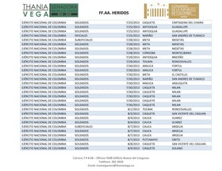   FF.AA. HERIDOS 
 
Carrera 7 # 8‐68 – Oficina 704B Edificio Nuevo del Congreso 
Teléfono: 382 3058 
Email: investigacion@thaniavega.co 
 
EJÉRCITO NACIONAL DE COLOMBIA  SOLDADOS  7/25/2013 CAQUETÁ  CARTAGENA DEL CHAIRA 
EJÉRCITO NACIONAL DE COLOMBIA  SOLDADOS  7/25/2013 ANTIOQUIA  GUADALUPE 
EJÉRCITO NACIONAL DE COLOMBIA  SOLDADOS  7/25/2013 ANTIOQUIA  GUADALUPE 
EJÉRCITO NACIONAL DE COLOMBIA  OFICIALES  7/25/2013 NARIÑO  SAN ANDRES DE TUMACO 
EJÉRCITO NACIONAL DE COLOMBIA  SUBOFICIALES  7/28/2013 META  MESETAS 
EJÉRCITO NACIONAL DE COLOMBIA  SOLDADOS  7/28/2013 META  MESETAS 
EJÉRCITO NACIONAL DE COLOMBIA  SOLDADOS  7/28/2013 META  MESETAS 
EJÉRCITO NACIONAL DE COLOMBIA  SOLDADOS  7/28/2013 CÓRDOBA  MONTELIBANO 
EJÉRCITO NACIONAL DE COLOMBIA  SOLDADOS  7/29/2013 ANTIOQUIA  BRICEÑO 
EJÉRCITO NACIONAL DE COLOMBIA  SOLDADOS  7/29/2013 TOLIMA  RONCESVALLES 
EJÉRCITO NACIONAL DE COLOMBIA  SOLDADOS  7/30/2013 ARAUCA  FORTUL 
EJÉRCITO NACIONAL DE COLOMBIA  SOLDADOS  7/30/2013 ARAUCA  FORTUL 
EJÉRCITO NACIONAL DE COLOMBIA  SOLDADOS  7/30/2013 META  EL CASTILLO 
EJÉRCITO NACIONAL DE COLOMBIA  SOLDADOS  7/30/2013 NARIÑO  SAN ANDRES DE TUMACO 
EJÉRCITO NACIONAL DE COLOMBIA  SOLDADOS  7/30/2013 ARAUCA  ARAUQUITA 
EJÉRCITO NACIONAL DE COLOMBIA  SOLDADOS  7/30/2013 CAQUETÁ  MILAN 
EJÉRCITO NACIONAL DE COLOMBIA  SOLDADOS  7/30/2013 CAQUETÁ  MILAN 
EJÉRCITO NACIONAL DE COLOMBIA  SOLDADOS  7/30/2013 CAQUETÁ  MILAN 
EJÉRCITO NACIONAL DE COLOMBIA  SOLDADOS  7/30/2013 CAQUETÁ  MILAN 
EJÉRCITO NACIONAL DE COLOMBIA  SOLDADOS  7/30/2013 CAQUETÁ  MILAN 
EJÉRCITO NACIONAL DE COLOMBIA  SOLDADOS  8/1/2013 TOLIMA  RONCESVALLES 
EJÉRCITO NACIONAL DE COLOMBIA  SOLDADOS  8/3/2013 CAQUETÁ  SAN VICENTE DEL CAGUAN 
EJÉRCITO NACIONAL DE COLOMBIA  SOLDADOS  8/4/2013 CAUCA  SUAREZ 
EJÉRCITO NACIONAL DE COLOMBIA  SOLDADOS  8/4/2013 CAUCA  SUAREZ 
EJÉRCITO NACIONAL DE COLOMBIA  SUBOFICIALES  8/7/2013 CAUCA  ARGELIA 
EJÉRCITO NACIONAL DE COLOMBIA  SOLDADOS  8/7/2013 CAUCA  ARGELIA 
EJÉRCITO NACIONAL DE COLOMBIA  SOLDADOS  8/7/2013 CAUCA  ARGELIA 
EJÉRCITO NACIONAL DE COLOMBIA  SOLDADOS  8/7/2013 PUTUMAYO  ORITO 
EJÉRCITO NACIONAL DE COLOMBIA  SOLDADOS  8/8/2013 CAQUETÁ  SAN VICENTE DEL CAGUAN 
EJÉRCITO NACIONAL DE COLOMBIA  SOLDADOS  8/9/2013 CAQUETÁ  SOLANO 
 