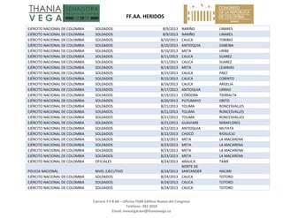   FF.AA. HERIDOS 
 
Carrera 7 # 8‐68 – Oficina 704B Edificio Nuevo del Congreso 
Teléfono: 382 3058 
Email: investigacion@thaniavega.co 
 
EJÉRCITO NACIONAL DE COLOMBIA  SOLDADOS  8/9/2013 NARIÑO  LINARES 
EJÉRCITO NACIONAL DE COLOMBIA  SOLDADOS  8/9/2013 NARIÑO  LINARES 
EJÉRCITO NACIONAL DE COLOMBIA  SOLDADOS  8/10/2013 CAUCA  TORIBIO 
EJÉRCITO NACIONAL DE COLOMBIA  SOLDADOS  8/10/2013 ANTIOQUIA  DABEIBA 
EJÉRCITO NACIONAL DE COLOMBIA  SOLDADOS  8/10/2013 META  URIBE 
EJÉRCITO NACIONAL DE COLOMBIA  SOLDADOS  8/11/2013 CAUCA  SUAREZ 
EJÉRCITO NACIONAL DE COLOMBIA  SOLDADOS  8/11/2013 CAUCA  SUAREZ 
EJÉRCITO NACIONAL DE COLOMBIA  SOLDADOS  8/14/2013 META  LEJANIAS 
EJÉRCITO NACIONAL DE COLOMBIA  SOLDADOS  8/15/2013 CAUCA  PAEZ 
EJÉRCITO NACIONAL DE COLOMBIA  SOLDADOS  8/15/2013 CAUCA  CORINTO 
EJÉRCITO NACIONAL DE COLOMBIA  SOLDADOS  8/16/2013 CAUCA  ARGELIA 
EJÉRCITO NACIONAL DE COLOMBIA  SOLDADOS  8/17/2013 ANTIOQUIA  URRAO 
EJÉRCITO NACIONAL DE COLOMBIA  SOLDADOS  8/19/2013 CÓRDOBA  TIERRALTA 
EJÉRCITO NACIONAL DE COLOMBIA  SOLDADOS  8/20/2013 PUTUMAYO  ORITO 
EJÉRCITO NACIONAL DE COLOMBIA  SOLDADOS  8/21/2013 TOLIMA  RONCESVALLES 
EJÉRCITO NACIONAL DE COLOMBIA  SOLDADOS  8/21/2013 TOLIMA  RONCESVALLES 
EJÉRCITO NACIONAL DE COLOMBIA  SOLDADOS  8/21/2013 TOLIMA  RONCESVALLES 
EJÉRCITO NACIONAL DE COLOMBIA  SOLDADOS  8/21/2013 GUAVIARE  MIRAFLORES 
EJÉRCITO NACIONAL DE COLOMBIA  SOLDADOS  8/22/2013 ANTIOQUIA  MUTATA 
EJÉRCITO NACIONAL DE COLOMBIA  SOLDADOS  8/22/2013 CHOCÓ  RIOSUCIO 
EJÉRCITO NACIONAL DE COLOMBIA  SOLDADOS  8/23/2013 META  LA MACARENA 
EJÉRCITO NACIONAL DE COLOMBIA  SOLDADOS  8/23/2013 META  LA MACARENA 
EJÉRCITO NACIONAL DE COLOMBIA  SOLDADOS  8/23/2013 META  LA MACARENA 
EJÉRCITO NACIONAL DE COLOMBIA  SOLDADOS  8/23/2013 META  LA MACARENA 
EJÉRCITO NACIONAL DE COLOMBIA  OFICIALES  8/24/2013 ARAUCA  TAME 
POLICIA NACIONAL  NIVEL EJECUTIVO  8/24/2013
NORTE DE 
SANTANDER  HACARI 
EJÉRCITO NACIONAL DE COLOMBIA  SOLDADOS  8/24/2013 CAUCA  TOTORO 
EJÉRCITO NACIONAL DE COLOMBIA  SOLDADOS  8/24/2013 CAUCA  TOTORO 
EJÉRCITO NACIONAL DE COLOMBIA  SOLDADOS  8/24/2013 CAUCA  TOTORO 
 