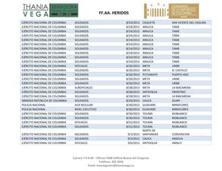   FF.AA. HERIDOS 
 
Carrera 7 # 8‐68 – Oficina 704B Edificio Nuevo del Congreso 
Teléfono: 382 3058 
Email: investigacion@thaniavega.co 
 
EJÉRCITO NACIONAL DE COLOMBIA  SOLDADOS  8/24/2013 CAQUETÁ  SAN VICENTE DEL CAGUAN 
EJÉRCITO NACIONAL DE COLOMBIA  SOLDADOS  8/24/2013 ARAUCA  TAME 
EJÉRCITO NACIONAL DE COLOMBIA  SOLDADOS  8/24/2013 ARAUCA  TAME 
EJÉRCITO NACIONAL DE COLOMBIA  SOLDADOS  8/24/2013 ARAUCA  TAME 
EJÉRCITO NACIONAL DE COLOMBIA  SOLDADOS  8/24/2013 ARAUCA  TAME 
EJÉRCITO NACIONAL DE COLOMBIA  SOLDADOS  8/24/2013 ARAUCA  TAME 
EJÉRCITO NACIONAL DE COLOMBIA  SOLDADOS  8/24/2013 ARAUCA  TAME 
EJÉRCITO NACIONAL DE COLOMBIA  SOLDADOS  8/24/2013 ARAUCA  TAME 
EJÉRCITO NACIONAL DE COLOMBIA  SOLDADOS  8/24/2013 ARAUCA  TAME 
EJÉRCITO NACIONAL DE COLOMBIA  SOLDADOS  8/24/2013 ARAUCA  TAME 
EJÉRCITO NACIONAL DE COLOMBIA  OFICIALES  8/26/2013 META  URIBE 
EJÉRCITO NACIONAL DE COLOMBIA  SOLDADOS  8/26/2013 META  EL CASTILLO 
EJÉRCITO NACIONAL DE COLOMBIA  SOLDADOS  8/26/2013 PUTUMAYO  PUERTO ASIS 
EJÉRCITO NACIONAL DE COLOMBIA  SOLDADOS  8/26/2013 META  URIBE 
EJÉRCITO NACIONAL DE COLOMBIA  SOLDADOS  8/26/2013 META  URIBE 
EJÉRCITO NACIONAL DE COLOMBIA  SUBOFICIALES  8/28/2013 META  LA MACARENA 
EJÉRCITO NACIONAL DE COLOMBIA  SOLDADOS  8/28/2013 ANTIOQUIA  FRONTINO 
EJÉRCITO NACIONAL DE COLOMBIA  SOLDADOS  8/28/2013 META  LA MACARENA 
ARMADA REPÚBLICA DE COLOMBIA  SOLDADOS  8/29/2013 CAUCA  GUAPI 
POLICIA NACIONAL  AUX REGULAR  8/30/2013 GUAVIARE  MIRAFLORES 
POLICIA NACIONAL  NIVEL EJECUTIVO  8/30/2013 GUAVIARE  MIRAFLORES 
EJÉRCITO NACIONAL DE COLOMBIA  SOLDADOS  8/30/2013 TOLIMA  RIOBLANCO 
EJÉRCITO NACIONAL DE COLOMBIA  SOLDADOS  8/30/2013 TOLIMA  RIOBLANCO 
EJÉRCITO NACIONAL DE COLOMBIA  OFICIALES  8/31/2013 TOLIMA  RIOBLANCO 
EJÉRCITO NACIONAL DE COLOMBIA  SOLDADOS  8/31/2013 TOLIMA  RIOBLANCO 
EJÉRCITO NACIONAL DE COLOMBIA  SOLDADOS  9/1/2013
NORTE DE 
SANTANDER  CONVENCION 
EJÉRCITO NACIONAL DE COLOMBIA  SOLDADOS  9/3/2013 CAUCA  ARGELIA 
EJÉRCITO NACIONAL DE COLOMBIA  OFICIALES  9/6/2013 ANTIOQUIA  AMALFI 
 