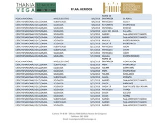   FF.AA. HERIDOS 
 
Carrera 7 # 8‐68 – Oficina 704B Edificio Nuevo del Congreso 
Teléfono: 382 3058 
Email: investigacion@thaniavega.co 
 
POLICIA NACIONAL  NIVEL EJECUTIVO  9/6/2013
NORTE DE 
SANTANDER  LA PLAYA 
EJÉRCITO NACIONAL DE COLOMBIA  SUBOFICIALES  9/6/2013 ANTIOQUIA  AMALFI 
EJÉRCITO NACIONAL DE COLOMBIA  SOLDADOS  9/8/2013 PUTUMAYO  PUERTO ASIS 
EJÉRCITO NACIONAL DE COLOMBIA  SOLDADOS  9/9/2013 ANTIOQUIA  BRICEÑO 
EJÉRCITO NACIONAL DE COLOMBIA  SOLDADOS  9/10/2013 VALLE DEL CAUCA  PALMIRA 
EJÉRCITO NACIONAL DE COLOMBIA  SOLDADOS  9/13/2013 NARIÑO  SAN ANDRES DE TUMACO 
EJÉRCITO NACIONAL DE COLOMBIA  SOLDADOS  9/13/2013 NARIÑO  SAN ANDRES DE TUMACO 
EJÉRCITO NACIONAL DE COLOMBIA  SOLDADOS  9/14/2013 ARAUCA  PUERTO RONDON 
EJÉRCITO NACIONAL DE COLOMBIA  SOLDADOS  9/15/2013 CAQUETÁ  PUERTO RICO 
EJÉRCITO NACIONAL DE COLOMBIA  SUBOFICIALES  9/17/2013 ANTIOQUIA  ANORI 
EJÉRCITO NACIONAL DE COLOMBIA  SUBOFICIALES  9/17/2013 ANTIOQUIA  ANORI 
EJÉRCITO NACIONAL DE COLOMBIA  SOLDADOS  9/17/2013 ANTIOQUIA  ANORI 
EJÉRCITO NACIONAL DE COLOMBIA  SOLDADOS  9/17/2013 ARAUCA  PUERTO RONDON 
POLICIA NACIONAL  NIVEL EJECUTIVO  9/18/2013
NORTE DE 
SANTANDER  CONVENCION 
EJÉRCITO NACIONAL DE COLOMBIA  SUBOFICIALES  9/18/2013 META  PUERTO RICO 
EJÉRCITO NACIONAL DE COLOMBIA  SOLDADOS  9/18/2013 TOLIMA  CHAPARRAL 
EJÉRCITO NACIONAL DE COLOMBIA  SOLDADOS  9/18/2013 META  PUERTO RICO 
EJÉRCITO NACIONAL DE COLOMBIA  SOLDADOS  9/18/2013 TOLIMA  RIOBLANCO 
EJÉRCITO NACIONAL DE COLOMBIA  SUBOFICIALES  9/20/2013 CAUCA  CORINTO 
EJÉRCITO NACIONAL DE COLOMBIA  SOLDADOS  9/21/2013 NARIÑO  SAN ANDRES DE TUMACO 
EJÉRCITO NACIONAL DE COLOMBIA  SOLDADOS  9/22/2013 CAUCA  PIAMONTE 
EJÉRCITO NACIONAL DE COLOMBIA  SOLDADOS  9/23/2013 CAQUETÁ  SAN VICENTE DEL CAGUAN 
EJÉRCITO NACIONAL DE COLOMBIA  SOLDADOS  9/23/2013 ANTIOQUIA  TARAZA 
EJÉRCITO NACIONAL DE COLOMBIA  SOLDADOS  9/24/2013 CAUCA  CALOTO 
EJÉRCITO NACIONAL DE COLOMBIA  SOLDADOS  9/24/2013 CAUCA  SUAREZ 
EJÉRCITO NACIONAL DE COLOMBIA  SUBOFICIALES  9/25/2013 NARIÑO  SAN ANDRES DE TUMACO 
EJÉRCITO NACIONAL DE COLOMBIA  SUBOFICIALES  9/25/2013 NARIÑO  SAN ANDRES DE TUMACO 
EJÉRCITO NACIONAL DE COLOMBIA  SOLDADOS  9/25/2013 NARIÑO  SAN ANDRES DE TUMACO 
 
