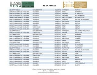   FF.AA. HERIDOS 
 
Carrera 7 # 8‐68 – Oficina 704B Edificio Nuevo del Congreso 
Teléfono: 382 3058 
Email: investigacion@thaniavega.co 
 
POLICIA NACIONAL  NIVEL EJECUTIVO  10/6/2013 ANTIOQUIA  ITUANGO 
EJÉRCITO NACIONAL DE COLOMBIA  SOLDADOS  10/6/2013 META  MAPIRIPAN 
EJÉRCITO NACIONAL DE COLOMBIA  SOLDADOS  10/7/2013 CAQUETÁ  EL DONCELLO 
EJÉRCITO NACIONAL DE COLOMBIA  SOLDADOS  10/7/2013 CASANARE  PAZ DE ARIPORO 
ARMADA REPÚBLICA DE COLOMBIA  SOLDADOS  10/7/2013 VALLE DEL CAUCA  BUENAVENTURA 
EJÉRCITO NACIONAL DE COLOMBIA  SOLDADOS  10/8/2013 GUAVIARE  SAN JOSE DEL GUAVIARE 
EJÉRCITO NACIONAL DE COLOMBIA  SOLDADOS  10/8/2013 ANTIOQUIA  MUTATA 
EJÉRCITO NACIONAL DE COLOMBIA  SOLDADOS  10/8/2013 ANTIOQUIA  MUTATA 
EJÉRCITO NACIONAL DE COLOMBIA  OFICIALES  10/9/2013 META  MESETAS 
EJÉRCITO NACIONAL DE COLOMBIA  SUBOFICIALES  10/9/2013 META  MESETAS 
EJÉRCITO NACIONAL DE COLOMBIA  SOLDADOS  10/9/2013 META  MESETAS 
POLICIA NACIONAL  NIVEL EJECUTIVO  10/10/2013 ANTIOQUIA  SAN ANDRES DE CUERQUIA 
EJÉRCITO NACIONAL DE COLOMBIA  SUBOFICIALES  10/10/2013 ARAUCA  ARAUQUITA 
POLICIA NACIONAL  NIVEL EJECUTIVO  10/12/2013 HUILA  PALERMO 
EJÉRCITO NACIONAL DE COLOMBIA  SOLDADOS  10/12/2013 CHOCÓ  RIOSUCIO 
EJÉRCITO NACIONAL DE COLOMBIA  SOLDADOS  10/12/2013 ANTIOQUIA  ITUANGO 
EJÉRCITO NACIONAL DE COLOMBIA  SOLDADOS  10/12/2013 CAUCA  TORIBIO 
POLICIA NACIONAL  NIVEL EJECUTIVO  10/13/2013 ANTIOQUIA  VALDIVIA 
EJÉRCITO NACIONAL DE COLOMBIA  SOLDADOS  10/13/2013 CAQUETÁ  EL DONCELLO 
EJÉRCITO NACIONAL DE COLOMBIA  SOLDADOS  10/13/2013 CAQUETÁ  PUERTO RICO 
POLICIA NACIONAL  NIVEL EJECUTIVO  10/14/2013 PUTUMAYO  PUERTO ASIS 
EJÉRCITO NACIONAL DE COLOMBIA  SOLDADOS  10/15/2013 GUAVIARE  SAN JOSE DEL GUAVIARE 
EJÉRCITO NACIONAL DE COLOMBIA  SOLDADOS  10/16/2013 TOLIMA  RIOBLANCO 
POLICIA NACIONAL  NIVEL EJECUTIVO  10/17/2013 ARAUCA  TAME 
EJÉRCITO NACIONAL DE COLOMBIA  SUBOFICIALES  10/18/2013 ARAUCA  ARAUQUITA 
EJÉRCITO NACIONAL DE COLOMBIA  SOLDADOS  10/18/2013 ANTIOQUIA  ANORI 
EJÉRCITO NACIONAL DE COLOMBIA  SOLDADOS  10/18/2013 ARAUCA  ARAUQUITA 
EJÉRCITO NACIONAL DE COLOMBIA  SOLDADOS  10/18/2013 META  MESETAS 
EJÉRCITO NACIONAL DE COLOMBIA  OFICIALES  10/19/2013 PUTUMAYO  PUERTO GUZMAN 
EJÉRCITO NACIONAL DE COLOMBIA  SOLDADOS  10/19/2013 CAUCA  CALOTO 
 