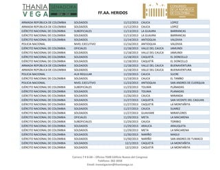   FF.AA. HERIDOS 
 
Carrera 7 # 8‐68 – Oficina 704B Edificio Nuevo del Congreso 
Teléfono: 382 3058 
Email: investigacion@thaniavega.co 
 
ARMADA REPÚBLICA DE COLOMBIA  SOLDADOS  11/12/2013 CAUCA  LOPEZ 
ARMADA REPÚBLICA DE COLOMBIA  SOLDADOS  11/12/2013 CAUCA  LOPEZ 
EJÉRCITO NACIONAL DE COLOMBIA  SUBOFICIALES  11/13/2013 LA GUAJIRA  BARRANCAS 
EJÉRCITO NACIONAL DE COLOMBIA  SOLDADOS  11/13/2013 LA GUAJIRA  BARRANCAS 
EJÉRCITO NACIONAL DE COLOMBIA  SOLDADOS  11/14/2013 ANTIOQUIA  VALDIVIA 
POLICIA NACIONAL  NIVEL EJECUTIVO  11/16/2013 ANTIOQUIA  VALDIVIA 
EJÉRCITO NACIONAL DE COLOMBIA  OFICIALES  11/18/2013 VALLE DEL CAUCA  JAMUNDI 
EJÉRCITO NACIONAL DE COLOMBIA  SOLDADOS  11/18/2013 VALLE DEL CAUCA  JAMUNDI 
EJÉRCITO NACIONAL DE COLOMBIA  SOLDADOS  11/18/2013 CAQUETÁ  EL DONCELLO 
EJÉRCITO NACIONAL DE COLOMBIA  SOLDADOS  11/18/2013 CAQUETÁ  EL DONCELLO 
ARMADA REPÚBLICA DE COLOMBIA  SOLDADOS  11/18/2013 VALLE DEL CAUCA  BUENAVENTURA 
ARMADA REPÚBLICA DE COLOMBIA  SOLDADOS  11/18/2013 VALLE DEL CAUCA  BUENAVENTURA 
POLICIA NACIONAL  AUX REGULAR  11/19/2013 CAUCA  SUCRE 
EJÉRCITO NACIONAL DE COLOMBIA  SOLDADOS  11/19/2013 CAUCA  EL TAMBO 
POLICIA NACIONAL  NIVEL EJECUTIVO  11/23/2013 ANTIOQUIA  SAN ANDRES DE CUERQUIA 
EJÉRCITO NACIONAL DE COLOMBIA  SUBOFICIALES  11/23/2013 TOLIMA  PLANADAS 
EJÉRCITO NACIONAL DE COLOMBIA  SOLDADOS  11/23/2013 TOLIMA  PLANADAS 
EJÉRCITO NACIONAL DE COLOMBIA  SOLDADOS  11/26/2013 CAUCA  MIRANDA 
EJÉRCITO NACIONAL DE COLOMBIA  SOLDADOS  11/27/2013 CAQUETÁ  SAN VICENTE DEL CAGUAN 
EJÉRCITO NACIONAL DE COLOMBIA  SOLDADOS  11/27/2013 CAQUETÁ  LA MONTAÑITA 
EJÉRCITO NACIONAL DE COLOMBIA  SOLDADOS  11/27/2013 CAUCA  SUAREZ 
EJÉRCITO NACIONAL DE COLOMBIA  SOLDADOS  11/27/2013 GUAVIARE  MIRAFLORES 
EJÉRCITO NACIONAL DE COLOMBIA  OFICIALES  11/29/2013 META  LA MACARENA 
EJÉRCITO NACIONAL DE COLOMBIA  SUBOFICIALES  11/29/2013 CAUCA  TORIBIO 
EJÉRCITO NACIONAL DE COLOMBIA  SOLDADOS  11/29/2013 ARAUCA  ARAUQUITA 
EJÉRCITO NACIONAL DE COLOMBIA  SOLDADOS  11/29/2013 META  LA MACARENA 
EJÉRCITO NACIONAL DE COLOMBIA  SOLDADOS  11/30/2013 NARIÑO  MAGUI 
EJÉRCITO NACIONAL DE COLOMBIA  SOLDADOS  11/30/2013 NARIÑO  SAN ANDRES DE TUMACO 
EJÉRCITO NACIONAL DE COLOMBIA  SOLDADOS  12/1/2013 CAQUETÁ  LA MONTAÑITA 
EJÉRCITO NACIONAL DE COLOMBIA  SOLDADOS  12/1/2013 CAQUETÁ  LA MONTAÑITA 
 