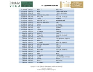  ACTOS TERRORISTAS 
 
Carrera 7 # 8‐68 – Oficina 704B Edificio Nuevo del Congreso 
Teléfono: 382 3058 
Email: investigacion@thaniavega.co 
 
1/26/2013  EXPLOTO  ARAUCA  ARAUQUITA 
1/27/2013  EXPLOTO  META  PUERTO CONCORDIA 
1/27/2013  EXPLOTO  META  PUERTO CONCORDIA 
1/28/2013  DESACTIVADO  NORTE DE SANTANDER  TIBU 
1/28/2013  EXPLOTO  PUTUMAYO  VALLE DEL GUAMUEZ 
1/29/2013  EXPLOTO  CAUCA  TIMBIQUI 
1/30/2013  EXPLOTO  VALLE DEL CAUCA  BUENAVENTURA 
1/30/2013  EXPLOTO  NORTE DE SANTANDER  TIBU 
1/30/2013  EXPLOTO  CAUCA  EL TAMBO 
1/31/2013  EXPLOTO  TOLIMA  CAJAMARCA 
1/31/2013  EXPLOTO  META  GRANADA 
1/31/2013  EXPLOTO  CAUCA  ARGELIA 
2/1/2013  EXPLOTO  LA GUAJIRA  FONSECA 
2/1/2013  EXPLOTO  ARAUCA  TAME 
2/3/2013  EXPLOTO  PUTUMAYO  VALLE DEL GUAMUEZ 
2/3/2013  EXPLOTO  PUTUMAYO  ORITO 
2/3/2013  EXPLOTO  NARIÑO  SAN ANDRES DE TUMACO 
2/3/2013  EXPLOTO  ARAUCA  TAME 
2/4/2013  EXPLOTO  PUTUMAYO  VALLE DEL GUAMUEZ 
2/4/2013  EXPLOTO  NORTE DE SANTANDER  TIBU 
2/5/2013  EXPLOTO  CHOCÓ  RIOSUCIO 
2/5/2013  EXPLOTO  CAUCA  CALOTO 
2/6/2013  EXPLOTO  PUTUMAYO  VALLE DEL GUAMUEZ 
2/6/2013  EXPLOTO  ARAUCA  TAME 
2/7/2013  EXPLOTO  HUILA  NEIVA 
2/8/2013  EXPLOTO  PUTUMAYO  PUERTO ASIS 
2/8/2013  EXPLOTO  NARIÑO  SAN ANDRES DE TUMACO 
2/8/2013  EXPLOTO  CHOCÓ  BOJAYA 
2/8/2013  EXPLOTO  ARAUCA  ARAUQUITA 
2/9/2013  EXPLOTO  PUTUMAYO  ORITO 
 
