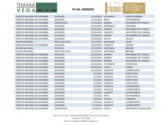   FF.AA. HERIDOS 
 
Carrera 7 # 8‐68 – Oficina 704B Edificio Nuevo del Congreso 
Teléfono: 382 3058 
Email: investigacion@thaniavega.co 
 
EJÉRCITO NACIONAL DE COLOMBIA  SOLDADOS  12/14/2013 PUTUMAYO  PUERTO GUZMAN 
EJÉRCITO NACIONAL DE COLOMBIA  SOLDADOS  12/15/2013 META  VISTAHERMOSA 
EJÉRCITO NACIONAL DE COLOMBIA  SUBOFICIALES  12/16/2013 NARIÑO  SAN ANDRES DE TUMACO 
EJÉRCITO NACIONAL DE COLOMBIA  SOLDADOS  12/16/2013 ANTIOQUIA  APARTADO 
EJÉRCITO NACIONAL DE COLOMBIA  SOLDADOS  12/16/2013 NARIÑO  SAN ANDRES DE TUMACO 
EJÉRCITO NACIONAL DE COLOMBIA  SOLDADOS  12/16/2013 CAQUETÁ  SAN VICENTE DEL CAGUAN 
EJÉRCITO NACIONAL DE COLOMBIA  SOLDADOS  12/18/2013 NARIÑO  SAN ANDRES DE TUMACO 
EJÉRCITO NACIONAL DE COLOMBIA  SOLDADOS  12/19/2013 CAUCA  CALOTO 
POLICIA NACIONAL  NIVEL EJECUTIVO  12/21/2013 ANTIOQUIA  ANORI 
EJÉRCITO NACIONAL DE COLOMBIA  SOLDADOS  12/22/2013 CAQUETÁ  SOLANO 
POLICIA NACIONAL  OFICIALES  12/23/2013 ANTIOQUIA  BRICEÑO 
POLICIA NACIONAL  NIVEL EJECUTIVO  12/23/2013 ANTIOQUIA  BRICEÑO 
EJÉRCITO NACIONAL DE COLOMBIA  SOLDADOS  12/24/2013 NARIÑO  SAN ANDRES DE TUMACO 
EJÉRCITO NACIONAL DE COLOMBIA  SOLDADOS  12/24/2013 NARIÑO  SAN ANDRES DE TUMACO 
EJÉRCITO NACIONAL DE COLOMBIA  SOLDADOS  12/24/2013 NARIÑO  SAN ANDRES DE TUMACO 
EJÉRCITO NACIONAL DE COLOMBIA  SOLDADOS  12/24/2013 PUTUMAYO  PUERTO ASIS 
EJÉRCITO NACIONAL DE COLOMBIA  SOLDADOS  12/30/2013 CAUCA  SUAREZ 
EJÉRCITO NACIONAL DE COLOMBIA  SOLDADOS  12/31/2013 CAQUETÁ  LA MONTAÑITA 
EJÉRCITO NACIONAL DE COLOMBIA  SOLDADOS  1/1/2014 CAQUETÁ  PUERTO RICO 
EJÉRCITO NACIONAL DE COLOMBIA  SOLDADOS  1/1/2014 CAQUETÁ  PUERTO RICO 
EJÉRCITO NACIONAL DE COLOMBIA  SOLDADOS  1/1/2014 CAQUETÁ  PUERTO RICO 
EJÉRCITO NACIONAL DE COLOMBIA  SOLDADOS  1/1/2014 CAQUETÁ  PUERTO RICO 
EJÉRCITO NACIONAL DE COLOMBIA  SOLDADOS  1/2/2014 CAQUETÁ  LA MONTAÑITA 
EJÉRCITO NACIONAL DE COLOMBIA  SOLDADOS  1/2/2014 CAQUETÁ  LA MONTAÑITA 
EJÉRCITO NACIONAL DE COLOMBIA  SOLDADOS  1/7/2014 CAQUETÁ  LA MONTAÑITA 
EJÉRCITO NACIONAL DE COLOMBIA  SOLDADOS  1/7/2014 META  VISTAHERMOSA 
EJÉRCITO NACIONAL DE COLOMBIA  SOLDADOS  1/8/2014 TOLIMA  PLANADAS 
EJÉRCITO NACIONAL DE COLOMBIA  SOLDADOS  1/13/2014 CAQUETÁ  LA MONTAÑITA 
EJÉRCITO NACIONAL DE COLOMBIA  SOLDADOS  1/13/2014 CAQUETÁ  LA MONTAÑITA 
EJÉRCITO NACIONAL DE COLOMBIA  SUBOFICIALES  1/14/2014 CAUCA  SANTANDER DE QUILICHAO 
 