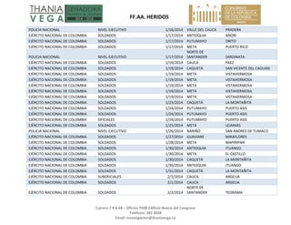   FF.AA. HERIDOS 
 
Carrera 7 # 8‐68 – Oficina 704B Edificio Nuevo del Congreso 
Teléfono: 382 3058 
Email: investigacion@thaniavega.co 
 
POLICIA NACIONAL  NIVEL EJECUTIVO  1/16/2014 VALLE DEL CAUCA  PRADERA 
EJÉRCITO NACIONAL DE COLOMBIA  SOLDADOS  1/17/2014 ANTIOQUIA  ANORI 
EJÉRCITO NACIONAL DE COLOMBIA  SOLDADOS  1/17/2014 PUTUMAYO  ORITO 
EJÉRCITO NACIONAL DE COLOMBIA  SOLDADOS  1/17/2014 META  PUERTO RICO 
POLICIA NACIONAL  NIVEL EJECUTIVO  1/17/2014
NORTE DE 
SANTANDER  SARDINATA 
EJÉRCITO NACIONAL DE COLOMBIA  SOLDADOS  1/19/2014 CAUCA  PAEZ 
EJÉRCITO NACIONAL DE COLOMBIA  SOLDADOS  1/19/2014 CAQUETÁ  SAN VICENTE DEL CAGUAN 
EJÉRCITO NACIONAL DE COLOMBIA  SOLDADOS  1/19/2014 META  VISTAHERMOSA 
EJÉRCITO NACIONAL DE COLOMBIA  SOLDADOS  1/19/2014 META  VISTAHERMOSA 
EJÉRCITO NACIONAL DE COLOMBIA  SOLDADOS  1/19/2014 META  VISTAHERMOSA 
EJÉRCITO NACIONAL DE COLOMBIA  SOLDADOS  1/19/2014 META  VISTAHERMOSA 
EJÉRCITO NACIONAL DE COLOMBIA  SOLDADOS  1/19/2014 META  VISTAHERMOSA 
EJÉRCITO NACIONAL DE COLOMBIA  SOLDADOS  1/23/2014 CAQUETÁ  LA MONTAÑITA 
EJÉRCITO NACIONAL DE COLOMBIA  SOLDADOS  1/24/2014 PUTUMAYO  PUERTO ASIS 
EJÉRCITO NACIONAL DE COLOMBIA  SOLDADOS  1/24/2014 PUTUMAYO  PUERTO ASIS 
EJÉRCITO NACIONAL DE COLOMBIA  OFICIALES  1/24/2014 PUTUMAYO  PUERTO ASIS 
EJÉRCITO NACIONAL DE COLOMBIA  SOLDADOS  1/25/2014 META  LEJANIAS 
POLICIA NACIONAL  NIVEL EJECUTIVO  1/26/2014 NARIÑO  SAN ANDRES DE TUMACO 
EJÉRCITO NACIONAL DE COLOMBIA  SOLDADOS  1/27/2014 GUAVIARE  MIRAFLORES 
EJÉRCITO NACIONAL DE COLOMBIA  SOLDADOS  1/28/2014 META  MAPIRIPAN 
EJÉRCITO NACIONAL DE COLOMBIA  SOLDADOS  1/30/2014 ANTIOQUIA  ITUANGO 
EJÉRCITO NACIONAL DE COLOMBIA  SOLDADOS  1/30/2014 META  EL CASTILLO 
EJÉRCITO NACIONAL DE COLOMBIA  SOLDADOS  1/30/2014 CAQUETÁ  LA MONTAÑITA 
EJÉRCITO NACIONAL DE COLOMBIA  SOLDADOS  1/30/2014 ANTIOQUIA  ITUANGO 
EJÉRCITO NACIONAL DE COLOMBIA  SOLDADOS  1/31/2014 CAQUETÁ  LA MONTAÑITA 
EJÉRCITO NACIONAL DE COLOMBIA  SUBOFICIALES  2/1/2014 CAUCA  ARGELIA 
EJÉRCITO NACIONAL DE COLOMBIA  SOLDADOS  2/1/2014 CAUCA  ARGELIA 
EJÉRCITO NACIONAL DE COLOMBIA  SOLDADOS  2/2/2014
NORTE DE 
SANTANDER  TEORAMA 
 