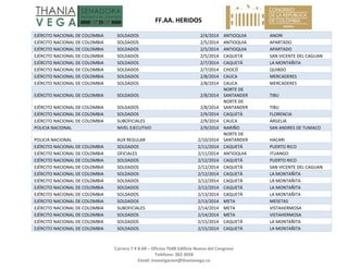   FF.AA. HERIDOS 
 
Carrera 7 # 8‐68 – Oficina 704B Edificio Nuevo del Congreso 
Teléfono: 382 3058 
Email: investigacion@thaniavega.co 
 
EJÉRCITO NACIONAL DE COLOMBIA  SOLDADOS  2/4/2014 ANTIOQUIA  ANORI 
EJÉRCITO NACIONAL DE COLOMBIA  SOLDADOS  2/5/2014 ANTIOQUIA  APARTADO 
EJÉRCITO NACIONAL DE COLOMBIA  SOLDADOS  2/5/2014 ANTIOQUIA  APARTADO 
EJÉRCITO NACIONAL DE COLOMBIA  SOLDADOS  2/5/2014 CAQUETÁ  SAN VICENTE DEL CAGUAN 
EJÉRCITO NACIONAL DE COLOMBIA  SOLDADOS  2/7/2014 CAQUETÁ  LA MONTAÑITA 
EJÉRCITO NACIONAL DE COLOMBIA  SOLDADOS  2/7/2014 CHOCÓ  QUIBDO 
EJÉRCITO NACIONAL DE COLOMBIA  SOLDADOS  2/8/2014 CAUCA  MERCADERES 
EJÉRCITO NACIONAL DE COLOMBIA  SOLDADOS  2/8/2014 CAUCA  MERCADERES 
EJÉRCITO NACIONAL DE COLOMBIA  SOLDADOS  2/8/2014
NORTE DE 
SANTANDER  TIBU 
EJÉRCITO NACIONAL DE COLOMBIA  SOLDADOS  2/8/2014
NORTE DE 
SANTANDER  TIBU 
EJÉRCITO NACIONAL DE COLOMBIA  SOLDADOS  2/9/2014 CAQUETÁ  FLORENCIA 
EJÉRCITO NACIONAL DE COLOMBIA  SUBOFICIALES  2/9/2014 CAUCA  ARGELIA 
POLICIA NACIONAL  NIVEL EJECUTIVO  2/9/2014 NARIÑO  SAN ANDRES DE TUMACO 
POLICIA NACIONAL  AUX REGULAR  2/10/2014
NORTE DE 
SANTANDER  HACARI 
EJÉRCITO NACIONAL DE COLOMBIA  SOLDADOS  2/11/2014 CAQUETÁ  PUERTO RICO 
EJÉRCITO NACIONAL DE COLOMBIA  OFICIALES  2/11/2014 ANTIOQUIA  ITUANGO 
EJÉRCITO NACIONAL DE COLOMBIA  SOLDADOS  2/12/2014 CAQUETÁ  PUERTO RICO 
EJÉRCITO NACIONAL DE COLOMBIA  SOLDADOS  2/12/2014 CAQUETÁ  SAN VICENTE DEL CAGUAN 
EJÉRCITO NACIONAL DE COLOMBIA  SOLDADOS  2/12/2014 CAQUETÁ  LA MONTAÑITA 
EJÉRCITO NACIONAL DE COLOMBIA  SOLDADOS  2/12/2014 CAQUETÁ  LA MONTAÑITA 
EJÉRCITO NACIONAL DE COLOMBIA  SOLDADOS  2/12/2014 CAQUETÁ  LA MONTAÑITA 
EJÉRCITO NACIONAL DE COLOMBIA  SOLDADOS  2/13/2014 CAQUETÁ  LA MONTAÑITA 
EJÉRCITO NACIONAL DE COLOMBIA  SOLDADOS  2/13/2014 META  MESETAS 
EJÉRCITO NACIONAL DE COLOMBIA  SUBOFICIALES  2/14/2014 META  VISTAHERMOSA 
EJÉRCITO NACIONAL DE COLOMBIA  SOLDADOS  2/14/2014 META  VISTAHERMOSA 
EJÉRCITO NACIONAL DE COLOMBIA  SOLDADOS  2/15/2014 CAQUETÁ  LA MONTAÑITA 
EJÉRCITO NACIONAL DE COLOMBIA  SOLDADOS  2/15/2014 CAQUETÁ  LA MONTAÑITA 
 