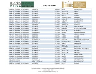   FF.AA. HERIDOS 
 
Carrera 7 # 8‐68 – Oficina 704B Edificio Nuevo del Congreso 
Teléfono: 382 3058 
Email: investigacion@thaniavega.co 
 
EJÉRCITO NACIONAL DE COLOMBIA  OFICIALES  3/9/2014 META  LA MACARENA 
EJÉRCITO NACIONAL DE COLOMBIA  SOLDADOS  3/11/2014 ANTIOQUIA  URRAO 
EJÉRCITO NACIONAL DE COLOMBIA  SOLDADOS  3/11/2014 ANTIOQUIA  URRAO 
EJÉRCITO NACIONAL DE COLOMBIA  SOLDADOS  3/12/2014 CAUCA  SUAREZ 
EJÉRCITO NACIONAL DE COLOMBIA  SUBOFICIALES  3/13/2014 VALLE DEL CAUCA  PRADERA 
EJÉRCITO NACIONAL DE COLOMBIA  SOLDADOS  3/13/2014 CAQUETÁ  LA MONTAÑITA 
EJÉRCITO NACIONAL DE COLOMBIA  SOLDADOS  3/13/2014 CAQUETÁ  LA MONTAÑITA 
EJÉRCITO NACIONAL DE COLOMBIA  SUBOFICIALES  3/14/2014 ANTIOQUIA  ITUANGO 
EJÉRCITO NACIONAL DE COLOMBIA  SOLDADOS  3/14/2014 ANTIOQUIA  ITUANGO 
EJÉRCITO NACIONAL DE COLOMBIA  SOLDADOS  3/15/2014 CAQUETÁ  LA MONTAÑITA 
EJÉRCITO NACIONAL DE COLOMBIA  SOLDADOS  3/17/2014 CÓRDOBA  PUERTO LIBERTADOR 
EJÉRCITO NACIONAL DE COLOMBIA  SOLDADOS  3/19/2014 CAQUETÁ  FLORENCIA 
EJÉRCITO NACIONAL DE COLOMBIA  SUBOFICIALES  3/19/2014 BOYACÁ  LABRANZAGRANDE 
EJÉRCITO NACIONAL DE COLOMBIA  SOLDADOS  3/19/2014 CESAR  AGUSTIN CODAZZI 
ARMADA REPÚBLICA DE COLOMBIA  SOLDADOS  3/20/2014 CHOCÓ  JURADO 
ARMADA REPÚBLICA DE COLOMBIA  SOLDADOS  3/20/2014 CHOCÓ  JURADO 
EJÉRCITO NACIONAL DE COLOMBIA  SUBOFICIALES  3/21/2014 CAQUETÁ  SAN VICENTE DEL CAGUAN 
EJÉRCITO NACIONAL DE COLOMBIA  SOLDADOS  3/22/2014 VALLE DEL CAUCA  JAMUNDI 
EJÉRCITO NACIONAL DE COLOMBIA  SOLDADOS  3/22/2014 ARAUCA  ARAUQUITA 
POLICIA NACIONAL  OFICIALES  3/22/2014
NORTE DE 
SANTANDER  SARDINATA 
EJÉRCITO NACIONAL DE COLOMBIA  SOLDADOS  3/23/2014 NARIÑO  SAN ANDRES DE TUMACO 
EJÉRCITO NACIONAL DE COLOMBIA  SUBOFICIALES  3/23/2014 ANTIOQUIA  VALDIVIA 
EJÉRCITO NACIONAL DE COLOMBIA  SOLDADOS  3/23/2014 ANTIOQUIA  VALDIVIA 
EJÉRCITO NACIONAL DE COLOMBIA  SOLDADOS  3/24/2014 META  LA MACARENA 
ARMADA REPÚBLICA DE COLOMBIA  SOLDADOS  3/25/2014 NARIÑO  OLAYA HERRERA 
ARMADA REPÚBLICA DE COLOMBIA  SOLDADOS  3/25/2014 NARIÑO  OLAYA HERRERA 
POLICIA NACIONAL  AUX REGULAR  3/25/2014 NARIÑO  SANTA BARBARA 
POLICIA NACIONAL  NIVEL EJECUTIVO  3/25/2014 NARIÑO  SANTA BARBARA 
EJÉRCITO NACIONAL DE COLOMBIA  SOLDADOS  3/26/2014 CAUCA  TORIBIO 
 