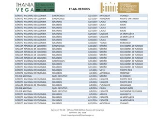   FF.AA. HERIDOS 
 
Carrera 7 # 8‐68 – Oficina 704B Edificio Nuevo del Congreso 
Teléfono: 382 3058 
Email: investigacion@thaniavega.co 
 
EJÉRCITO NACIONAL DE COLOMBIA  SUBOFICIALES  3/27/2014 ANTIOQUIA  ITUANGO 
EJÉRCITO NACIONAL DE COLOMBIA  SUBOFICIALES  3/27/2014 AMAZONAS  PUERTO SANTANDER 
EJÉRCITO NACIONAL DE COLOMBIA  SOLDADOS  3/27/2014 CAUCA  SUAREZ 
EJÉRCITO NACIONAL DE COLOMBIA  SOLDADOS  3/27/2014 CAUCA  SUCRE 
EJÉRCITO NACIONAL DE COLOMBIA  SOLDADOS  3/27/2014 CAUCA  SUCRE 
EJÉRCITO NACIONAL DE COLOMBIA  SOLDADOS  3/27/2014 CAUCA  SUCRE 
EJÉRCITO NACIONAL DE COLOMBIA  SOLDADOS  3/29/2014 CAQUETÁ  LA MONTAÑITA 
EJÉRCITO NACIONAL DE COLOMBIA  SOLDADOS  3/29/2014 CAQUETÁ  LA MONTAÑITA 
EJÉRCITO NACIONAL DE COLOMBIA  SOLDADOS  3/30/2014 CAUCA  TORIBIO 
EJÉRCITO NACIONAL DE COLOMBIA  SOLDADOS  3/30/2014 TOLIMA  RIOBLANCO 
ARMADA REPÚBLICA DE COLOMBIA  SUBOFICIALES  3/30/2014 NARIÑO  SAN ANDRES DE TUMACO 
ARMADA REPÚBLICA DE COLOMBIA  SOLDADOS  3/30/2014 NARIÑO  SAN ANDRES DE TUMACO 
ARMADA REPÚBLICA DE COLOMBIA  SOLDADOS  3/30/2014 NARIÑO  SAN ANDRES DE TUMACO 
ARMADA REPÚBLICA DE COLOMBIA  SOLDADOS  3/30/2014 NARIÑO  SAN ANDRES DE TUMACO 
ARMADA REPÚBLICA DE COLOMBIA  SOLDADOS  3/30/2014 NARIÑO  SAN ANDRES DE TUMACO 
EJÉRCITO NACIONAL DE COLOMBIA  SUBOFICIALES  3/31/2014 NARIÑO  SAN ANDRES DE TUMACO 
EJÉRCITO NACIONAL DE COLOMBIA  SOLDADOS  3/31/2014 NARIÑO  SAN ANDRES DE TUMACO 
EJÉRCITO NACIONAL DE COLOMBIA  SOLDADOS  3/31/2014 NARIÑO  SAN ANDRES DE TUMACO 
EJÉRCITO NACIONAL DE COLOMBIA  SOLDADOS  4/1/2014 META  PUERTO RICO 
EJÉRCITO NACIONAL DE COLOMBIA  SOLDADOS  4/2/2014 ANTIOQUIA  FRONTINO 
POLICIA NACIONAL  NIVEL EJECUTIVO  4/2/2014 NARIÑO  EL ROSARIO 
EJÉRCITO NACIONAL DE COLOMBIA  SOLDADOS  4/6/2014 CAQUETÁ  PUERTO RICO 
EJÉRCITO NACIONAL DE COLOMBIA  SOLDADOS  4/6/2014 CAQUETÁ  PUERTO RICO 
ARMADA REPÚBLICA DE COLOMBIA  SOLDADOS  4/8/2014 PUTUMAYO  LEGUIZAMO 
POLICIA NACIONAL  NIVEL EJECUTIVO  4/8/2014 CAUCA  BUENOS AIRES 
POLICIA NACIONAL  NIVEL EJECUTIVO  4/8/2014 CAQUETÁ  CARTAGENA DEL CHAIRA 
EJÉRCITO NACIONAL DE COLOMBIA  SOLDADOS  4/9/2014 ARAUCA  ARAUQUITA 
EJÉRCITO NACIONAL DE COLOMBIA  SOLDADOS  4/12/2014 CAQUETÁ  LA MONTAÑITA 
EJÉRCITO NACIONAL DE COLOMBIA  SOLDADOS  4/12/2014 CAQUETÁ  LA MONTAÑITA 
EJÉRCITO NACIONAL DE COLOMBIA  SOLDADOS  4/13/2014 ANTIOQUIA  ITUANGO 
 