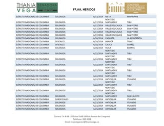   FF.AA. HERIDOS 
 
Carrera 7 # 8‐68 – Oficina 704B Edificio Nuevo del Congreso 
Teléfono: 382 3058 
Email: investigacion@thaniavega.co 
 
EJÉRCITO NACIONAL DE COLOMBIA  SOLDADOS  4/13/2014 META  MAPIRIPAN 
EJÉRCITO NACIONAL DE COLOMBIA  SOLDADOS  4/17/2014
NORTE DE 
SANTANDER  TIBU 
EJÉRCITO NACIONAL DE COLOMBIA  SOLDADOS  4/17/2014 VALLE DEL CAUCA  SAN PEDRO 
EJÉRCITO NACIONAL DE COLOMBIA  SOLDADOS  4/17/2014 VALLE DEL CAUCA  SAN PEDRO 
EJÉRCITO NACIONAL DE COLOMBIA  SOLDADOS  4/17/2014 VALLE DEL CAUCA  SAN PEDRO 
EJÉRCITO NACIONAL DE COLOMBIA  SOLDADOS  4/17/2014 VALLE DEL CAUCA  SAN PEDRO 
EJÉRCITO NACIONAL DE COLOMBIA  SOLDADOS  4/18/2014 CAQUETÁ  LA MONTAÑITA 
EJÉRCITO NACIONAL DE COLOMBIA  OFICIALES  4/18/2014 ARAUCA  TAME 
EJÉRCITO NACIONAL DE COLOMBIA  OFICIALES  4/18/2014 CAUCA  SUAREZ 
EJÉRCITO NACIONAL DE COLOMBIA  SOLDADOS  4/20/2014 HUILA  BARAYA 
EJÉRCITO NACIONAL DE COLOMBIA  SOLDADOS  4/22/2014
NORTE DE 
SANTANDER  TIBU 
EJÉRCITO NACIONAL DE COLOMBIA  SOLDADOS  4/22/2014
NORTE DE 
SANTANDER  TIBU 
EJÉRCITO NACIONAL DE COLOMBIA  SOLDADOS  4/22/2014
NORTE DE 
SANTANDER  TIBU 
EJÉRCITO NACIONAL DE COLOMBIA  SOLDADOS  4/22/2014
NORTE DE 
SANTANDER  TIBU 
EJÉRCITO NACIONAL DE COLOMBIA  SOLDADOS  4/22/2014
NORTE DE 
SANTANDER  TIBU 
EJÉRCITO NACIONAL DE COLOMBIA  SOLDADOS  4/22/2014 ANTIOQUIA  ITUANGO 
EJÉRCITO NACIONAL DE COLOMBIA  SOLDADOS  4/22/2014
NORTE DE 
SANTANDER  TIBU 
EJÉRCITO NACIONAL DE COLOMBIA  SOLDADOS  4/22/2014
NORTE DE 
SANTANDER  TIBU 
EJÉRCITO NACIONAL DE COLOMBIA  SOLDADOS  4/23/2014
NORTE DE 
SANTANDER  SAN CALIXTO 
EJÉRCITO NACIONAL DE COLOMBIA  SUBOFICIALES  4/23/2014 ANTIOQUIA  ITUANGO 
EJÉRCITO NACIONAL DE COLOMBIA  SOLDADOS  4/23/2014 ANTIOQUIA  ITUANGO 
EJÉRCITO NACIONAL DE COLOMBIA  SOLDADOS  4/23/2014 ANTIOQUIA  ITUANGO 
EJÉRCITO NACIONAL DE COLOMBIA  SOLDADOS  4/23/2014 ANTIOQUIA  ITUANGO 
 