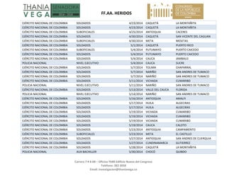   FF.AA. HERIDOS 
 
Carrera 7 # 8‐68 – Oficina 704B Edificio Nuevo del Congreso 
Teléfono: 382 3058 
Email: investigacion@thaniavega.co 
 
EJÉRCITO NACIONAL DE COLOMBIA  SOLDADOS  4/23/2014 CAQUETÁ  LA MONTAÑITA 
EJÉRCITO NACIONAL DE COLOMBIA  SOLDADOS  4/23/2014 CAQUETÁ  LA MONTAÑITA 
EJÉRCITO NACIONAL DE COLOMBIA  SUBOFICIALES  4/25/2014 ANTIOQUIA  CACERES 
EJÉRCITO NACIONAL DE COLOMBIA  SOLDADOS  4/30/2014 CAQUETÁ  SAN VICENTE DEL CAGUAN 
EJÉRCITO NACIONAL DE COLOMBIA  SUBOFICIALES  4/30/2014 META  MESETAS 
EJÉRCITO NACIONAL DE COLOMBIA  SOLDADOS  5/1/2014 CAQUETÁ  PUERTO RICO 
EJÉRCITO NACIONAL DE COLOMBIA  SUBOFICIALES  5/4/2014 PUTUMAYO  PUERTO CAICEDO 
EJÉRCITO NACIONAL DE COLOMBIA  SOLDADOS  5/4/2014 PUTUMAYO  PUERTO CAICEDO 
EJÉRCITO NACIONAL DE COLOMBIA  SOLDADOS  5/4/2014 CAUCA  JAMBALO 
POLICIA NACIONAL  NIVEL EJECUTIVO  5/4/2014 CAUCA  SUCRE 
EJÉRCITO NACIONAL DE COLOMBIA  SOLDADOS  5/7/2014 TOLIMA  CHAPARRAL 
EJÉRCITO NACIONAL DE COLOMBIA  SOLDADOS  5/7/2014 NARIÑO  SAN ANDRES DE TUMACO 
EJÉRCITO NACIONAL DE COLOMBIA  SOLDADOS  5/7/2014 NARIÑO  SAN ANDRES DE TUMACO 
EJÉRCITO NACIONAL DE COLOMBIA  SOLDADOS  5/11/2014 VICHADA  CUMARIBO 
POLICIA NACIONAL  NIVEL EJECUTIVO  5/11/2014 NARIÑO  SAN ANDRES DE TUMACO 
EJÉRCITO NACIONAL DE COLOMBIA  SOLDADOS  5/13/2014 VALLE DEL CAUCA  FLORIDA 
POLICIA NACIONAL  NIVEL EJECUTIVO  5/14/2014 NARIÑO  SAN ANDRES DE TUMACO 
EJÉRCITO NACIONAL DE COLOMBIA  SOLDADOS  5/16/2014 ANTIOQUIA  AMALFI 
EJÉRCITO NACIONAL DE COLOMBIA  SOLDADOS  5/17/2014 HUILA  ALGECIRAS 
EJÉRCITO NACIONAL DE COLOMBIA  SOLDADOS  5/17/2014 HUILA  ALGECIRAS 
EJÉRCITO NACIONAL DE COLOMBIA  SOLDADOS  5/19/2014 VICHADA  CUMARIBO 
EJÉRCITO NACIONAL DE COLOMBIA  SOLDADOS  5/19/2014 VICHADA  CUMARIBO 
EJÉRCITO NACIONAL DE COLOMBIA  SOLDADOS  5/19/2014 VICHADA  CUMARIBO 
EJÉRCITO NACIONAL DE COLOMBIA  SOLDADOS  5/19/2014 CAUCA  CALOTO 
EJÉRCITO NACIONAL DE COLOMBIA  SOLDADOS  5/23/2014 ANTIOQUIA  CAMPAMENTO 
EJÉRCITO NACIONAL DE COLOMBIA  SUBOFICIALES  5/23/2014 META  EL CASTILLO 
EJÉRCITO NACIONAL DE COLOMBIA  SOLDADOS  5/27/2014 ANTIOQUIA  SAN ANDRES DE CUERQUIA 
EJÉRCITO NACIONAL DE COLOMBIA  SOLDADOS  5/27/2014 CUNDINAMARCA  GUTIERREZ 
EJÉRCITO NACIONAL DE COLOMBIA  SOLDADOS  5/28/2014 CAQUETÁ  LA MONTAÑITA 
POLICIA NACIONAL  AUX BACHILLER  5/30/2014 CHOCÓ  QUIBDO 
 