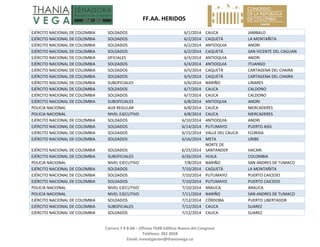   FF.AA. HERIDOS 
 
Carrera 7 # 8‐68 – Oficina 704B Edificio Nuevo del Congreso 
Teléfono: 382 3058 
Email: investigacion@thaniavega.co 
 
EJÉRCITO NACIONAL DE COLOMBIA  SOLDADOS  6/1/2014 CAUCA  JAMBALO 
EJÉRCITO NACIONAL DE COLOMBIA  SOLDADOS  6/2/2014 CAQUETÁ  LA MONTAÑITA 
EJÉRCITO NACIONAL DE COLOMBIA  SOLDADOS  6/2/2014 ANTIOQUIA  ANORI 
EJÉRCITO NACIONAL DE COLOMBIA  SOLDADOS  6/2/2014 CAQUETÁ  SAN VICENTE DEL CAGUAN 
EJÉRCITO NACIONAL DE COLOMBIA  OFICIALES  6/3/2014 ANTIOQUIA  ANORI 
EJÉRCITO NACIONAL DE COLOMBIA  SOLDADOS  6/4/2014 ANTIOQUIA  ITUANGO 
EJÉRCITO NACIONAL DE COLOMBIA  SOLDADOS  6/5/2014 CAQUETÁ  CARTAGENA DEL CHAIRA 
EJÉRCITO NACIONAL DE COLOMBIA  SOLDADOS  6/5/2014 CAQUETÁ  CARTAGENA DEL CHAIRA 
EJÉRCITO NACIONAL DE COLOMBIA  SUBOFICIALES  6/6/2014 NARIÑO  LINARES 
EJÉRCITO NACIONAL DE COLOMBIA  SOLDADOS  6/7/2014 CAUCA  CALDONO 
EJÉRCITO NACIONAL DE COLOMBIA  SOLDADOS  6/7/2014 CAUCA  CALDONO 
EJÉRCITO NACIONAL DE COLOMBIA  SUBOFICIALES  6/8/2014 ANTIOQUIA  ANORI 
POLICIA NACIONAL  AUX REGULAR  6/8/2014 CAUCA  MERCADERES 
POLICIA NACIONAL  NIVEL EJECUTIVO  6/8/2014 CAUCA  MERCADERES 
EJÉRCITO NACIONAL DE COLOMBIA  SOLDADOS  6/10/2014 ANTIOQUIA  ANORI 
EJÉRCITO NACIONAL DE COLOMBIA  SOLDADOS  6/14/2014 PUTUMAYO  PUERTO ASIS 
EJÉRCITO NACIONAL DE COLOMBIA  SOLDADOS  6/15/2014 VALLE DEL CAUCA  FLORIDA 
EJÉRCITO NACIONAL DE COLOMBIA  SOLDADOS  6/16/2014 META  URIBE 
EJÉRCITO NACIONAL DE COLOMBIA  SOLDADOS  6/25/2014
NORTE DE 
SANTANDER  HACARI 
EJÉRCITO NACIONAL DE COLOMBIA  SUBOFICIALES  6/26/2014 HUILA  COLOMBIA 
POLICIA NACIONAL  NIVEL EJECUTIVO  7/8/2014 NARIÑO  SAN ANDRES DE TUMACO 
EJÉRCITO NACIONAL DE COLOMBIA  SOLDADOS  7/10/2014 CAQUETÁ  LA MONTAÑITA 
EJÉRCITO NACIONAL DE COLOMBIA  SOLDADOS  7/10/2014 PUTUMAYO  PUERTO CAICEDO 
EJÉRCITO NACIONAL DE COLOMBIA  SOLDADOS  7/10/2014 PUTUMAYO  PUERTO CAICEDO 
POLICIA NACIONAL  NIVEL EJECUTIVO  7/10/2014 ARAUCA  ARAUCA 
POLICIA NACIONAL  NIVEL EJECUTIVO  7/11/2014 NARIÑO  SAN ANDRES DE TUMACO 
EJÉRCITO NACIONAL DE COLOMBIA  SOLDADOS  7/12/2014 CÓRDOBA  PUERTO LIBERTADOR 
EJÉRCITO NACIONAL DE COLOMBIA  SUBOFICIALES  7/12/2014 CAUCA  SUAREZ 
EJÉRCITO NACIONAL DE COLOMBIA  SOLDADOS  7/12/2014 CAUCA  SUAREZ 
 