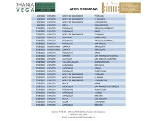   ACTOS TERRORISTAS 
 
Carrera 7 # 8‐68 – Oficina 704B Edificio Nuevo del Congreso 
Teléfono: 382 3058 
Email: investigacion@thaniavega.co 
 
2/9/2013  EXPLOTO  NORTE DE SANTANDER  TEORAMA 
2/9/2013  EXPLOTO  NORTE DE SANTANDER  EL CARMEN 
2/9/2013  EXPLOTO  NORTE DE SANTANDER  CONVENCION 
2/9/2013  EXPLOTO  META  VILLAVICENCIO 
2/11/2013  EXPLOTO  PUTUMAYO  VALLE DEL GUAMUEZ 
2/11/2013  EXPLOTO  PUTUMAYO  ORITO 
2/11/2013  EXPLOTO  NORTE DE SANTANDER  TEORAMA 
2/11/2013  EXPLOTO  GUAVIARE  MIRAFLORES 
2/12/2013  EXPLOTO  PUTUMAYO  VALLE DEL GUAMUEZ 
2/12/2013  EXPLOTO  PUTUMAYO  SAN MIGUEL 
2/13/2013  DESACTIVADO  ARAUCA  ARAUQUITA 
2/13/2013  DESACTIVADO  ARAUCA  ARAUQUITA 
2/13/2013  EXPLOTO  PUTUMAYO  ORITO 
2/13/2013  EXPLOTO  NARIÑO  SAN ANDRES DE TUMACO 
2/13/2013  EXPLOTO  GUAVIARE  SAN JOSE DEL GUAVIARE 
2/14/2013  EXPLOTO  VALLE DEL CAUCA  BUENAVENTURA 
2/15/2013  EXPLOTO  LA GUAJIRA  RIOHACHA 
2/15/2013  EXPLOTO  ANTIOQUIA  URRAO 
2/16/2013  EXPLOTO  PUTUMAYO  PUERTO ASIS 
2/16/2013  EXPLOTO  NORTE DE SANTANDER  TEORAMA 
2/16/2013  EXPLOTO  NORTE DE SANTANDER  EL TARRA 
2/16/2013  EXPLOTO  NORTE DE SANTANDER  CONVENCION 
2/16/2013  EXPLOTO  HUILA  NEIVA 
2/16/2013  EXPLOTO  ANTIOQUIA  SAN ANDRES DE CUERQUIA 
2/17/2013  EXPLOTO  PUTUMAYO  PUERTO ASIS 
2/17/2013  EXPLOTO  ANTIOQUIA  TOLEDO 
2/18/2013  EXPLOTO  ANTIOQUIA  BRICEÑO 
2/19/2013  EXPLOTO  HUILA  SAN AGUSTIN 
2/19/2013  EXPLOTO  CESAR  CURUMANI 
2/19/2013  EXPLOTO  ANTIOQUIA  BRICEÑO 
 