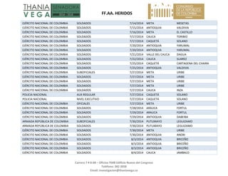   FF.AA. HERIDOS 
 
Carrera 7 # 8‐68 – Oficina 704B Edificio Nuevo del Congreso 
Teléfono: 382 3058 
Email: investigacion@thaniavega.co 
 
EJÉRCITO NACIONAL DE COLOMBIA  SOLDADOS  7/14/2014 META  MESETAS 
EJÉRCITO NACIONAL DE COLOMBIA  SOLDADOS  7/15/2014 ANTIOQUIA  VALDIVIA 
EJÉRCITO NACIONAL DE COLOMBIA  SOLDADOS  7/16/2014 META  EL CASTILLO 
EJÉRCITO NACIONAL DE COLOMBIA  SOLDADOS  7/17/2014 CAUCA  TORIBIO 
EJÉRCITO NACIONAL DE COLOMBIA  SOLDADOS  7/17/2014 CAQUETÁ  SOLANO 
EJÉRCITO NACIONAL DE COLOMBIA  SOLDADOS  7/20/2014 ANTIOQUIA  YARUMAL 
EJÉRCITO NACIONAL DE COLOMBIA  SOLDADOS  7/20/2014 ANTIOQUIA  YARUMAL 
EJÉRCITO NACIONAL DE COLOMBIA  SOLDADOS  7/21/2014 VALLE DEL CAUCA  DAGUA 
EJÉRCITO NACIONAL DE COLOMBIA  SOLDADOS  7/22/2014 CAUCA  SUAREZ 
EJÉRCITO NACIONAL DE COLOMBIA  SOLDADOS  7/25/2014 CAQUETÁ  CARTAGENA DEL CHAIRA 
EJÉRCITO NACIONAL DE COLOMBIA  SOLDADOS  7/25/2014 ANTIOQUIA  VALDIVIA 
EJÉRCITO NACIONAL DE COLOMBIA  SUBOFICIALES  7/27/2014 META  URIBE 
EJÉRCITO NACIONAL DE COLOMBIA  SOLDADOS  7/27/2014 META  URIBE 
EJÉRCITO NACIONAL DE COLOMBIA  SOLDADOS  7/27/2014 META  URIBE 
EJÉRCITO NACIONAL DE COLOMBIA  SOLDADOS  7/27/2014 META  URIBE 
EJÉRCITO NACIONAL DE COLOMBIA  SOLDADOS  7/27/2014 CAUCA  INZA 
POLICIA NACIONAL  AUX REGULAR  7/27/2014 CAQUETÁ  SOLANO 
POLICIA NACIONAL  NIVEL EJECUTIVO  7/27/2014 CAQUETÁ  SOLANO 
EJÉRCITO NACIONAL DE COLOMBIA  OFICIALES  7/27/2014 META  URIBE 
EJÉRCITO NACIONAL DE COLOMBIA  SOLDADOS  7/28/2014 ARAUCA  FORTUL 
EJÉRCITO NACIONAL DE COLOMBIA  SOLDADOS  7/29/2014 ARAUCA  FORTUL 
EJÉRCITO NACIONAL DE COLOMBIA  SOLDADOS  7/29/2014 ANTIOQUIA  DABEIBA 
ARMADA REPÚBLICA DE COLOMBIA  SUBOFICIALES  7/30/2014 PUTUMAYO  LEGUIZAMO 
ARMADA REPÚBLICA DE COLOMBIA  SOLDADOS  7/30/2014 PUTUMAYO  LEGUIZAMO 
EJÉRCITO NACIONAL DE COLOMBIA  SOLDADOS  7/30/2014 META  URIBE 
EJÉRCITO NACIONAL DE COLOMBIA  SOLDADOS  7/30/2014 ANTIOQUIA  ANORI 
EJÉRCITO NACIONAL DE COLOMBIA  SOLDADOS  8/3/2014 ANTIOQUIA  BRICEÑO 
EJÉRCITO NACIONAL DE COLOMBIA  SOLDADOS  8/3/2014 ANTIOQUIA  BRICEÑO 
EJÉRCITO NACIONAL DE COLOMBIA  SOLDADOS  8/3/2014 ANTIOQUIA  BRICEÑO 
EJÉRCITO NACIONAL DE COLOMBIA  SOLDADOS  8/4/2014 CAUCA  JAMBALO 
 