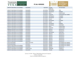   FF.AA. HERIDOS 
 
Carrera 7 # 8‐68 – Oficina 704B Edificio Nuevo del Congreso 
Teléfono: 382 3058 
Email: investigacion@thaniavega.co 
 
EJÉRCITO NACIONAL DE COLOMBIA  SOLDADOS  8/5/2014 TOLIMA  SAN ANTONIO 
EJÉRCITO NACIONAL DE COLOMBIA  SOLDADOS  8/13/2014
NORTE DE 
SANTANDER  TIBU 
EJÉRCITO NACIONAL DE COLOMBIA  SOLDADOS  8/14/2014 ANTIOQUIA  DABEIBA 
EJÉRCITO NACIONAL DE COLOMBIA  SOLDADOS  8/14/2014 META  PUERTO RICO 
EJÉRCITO NACIONAL DE COLOMBIA  SOLDADOS  8/16/2014 CAQUETÁ  CARTAGENA DEL CHAIRA 
EJÉRCITO NACIONAL DE COLOMBIA  SOLDADOS  8/17/2014 ANTIOQUIA  ITUANGO 
EJÉRCITO NACIONAL DE COLOMBIA  SOLDADOS  8/17/2014 ANTIOQUIA  ITUANGO 
EJÉRCITO NACIONAL DE COLOMBIA  SOLDADOS  8/17/2014 CAUCA  PAEZ 
EJÉRCITO NACIONAL DE COLOMBIA  SOLDADOS  8/17/2014 ANTIOQUIA  ITUANGO 
EJÉRCITO NACIONAL DE COLOMBIA  SOLDADOS  8/17/2014 CAUCA  PAEZ 
EJÉRCITO NACIONAL DE COLOMBIA  SOLDADOS  8/20/2014 ANTIOQUIA  DABEIBA 
EJÉRCITO NACIONAL DE COLOMBIA  SOLDADOS  8/21/2014 ANTIOQUIA  APARTADO 
EJÉRCITO NACIONAL DE COLOMBIA  SOLDADOS  8/21/2014 META  PUERTO RICO 
EJÉRCITO NACIONAL DE COLOMBIA  SOLDADOS  8/21/2014 CAQUETÁ  PUERTO RICO 
ARMADA REPÚBLICA DE COLOMBIA  SOLDADOS  8/22/2014 ARAUCA  ARAUQUITA 
ARMADA REPÚBLICA DE COLOMBIA  SOLDADOS  8/22/2014 ARAUCA  ARAUQUITA 
EJÉRCITO NACIONAL DE COLOMBIA  SOLDADOS  8/22/2014 ANTIOQUIA  APARTADO 
EJÉRCITO NACIONAL DE COLOMBIA  SOLDADOS  8/25/2014 ARAUCA  ARAUQUITA 
EJÉRCITO NACIONAL DE COLOMBIA  SOLDADOS  8/25/2014 ARAUCA  ARAUQUITA 
EJÉRCITO NACIONAL DE COLOMBIA  SOLDADOS  8/25/2014 ARAUCA  ARAUQUITA 
EJÉRCITO NACIONAL DE COLOMBIA  SOLDADOS  8/25/2014 ARAUCA  ARAUQUITA 
EJÉRCITO NACIONAL DE COLOMBIA  SOLDADOS  8/25/2014 ARAUCA  ARAUQUITA 
EJÉRCITO NACIONAL DE COLOMBIA  SOLDADOS  8/25/2014 ARAUCA  ARAUQUITA 
POLICIA NACIONAL  NIVEL EJECUTIVO  8/25/2014 NARIÑO  SAN ANDRES DE TUMACO 
POLICIA NACIONAL  OFICIALES  8/25/2014 NARIÑO  SAN ANDRES DE TUMACO 
EJÉRCITO NACIONAL DE COLOMBIA  SOLDADOS  8/26/2014 NARIÑO  SAN ANDRES DE TUMACO 
ARMADA REPÚBLICA DE COLOMBIA  SOLDADOS  8/26/2014 ARAUCA  ARAUQUITA 
EJÉRCITO NACIONAL DE COLOMBIA  SUBOFICIALES  8/26/2014 CÓRDOBA  TIERRALTA 
EJÉRCITO NACIONAL DE COLOMBIA  SOLDADOS  8/28/2014 TOLIMA  CHAPARRAL 
 