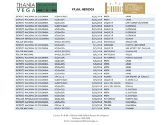   FF.AA. HERIDOS 
 
Carrera 7 # 8‐68 – Oficina 704B Edificio Nuevo del Congreso 
Teléfono: 382 3058 
Email: investigacion@thaniavega.co 
 
EJÉRCITO NACIONAL DE COLOMBIA  SUBOFICIALES  8/28/2014 META  URIBE 
EJÉRCITO NACIONAL DE COLOMBIA  SOLDADOS  8/28/2014 META  URIBE 
EJÉRCITO NACIONAL DE COLOMBIA  SOLDADOS  8/29/2014 CAQUETÁ  CARTAGENA DEL CHAIRA 
EJÉRCITO NACIONAL DE COLOMBIA  SUBOFICIALES  8/29/2014 CAQUETÁ  FLORENCIA 
EJÉRCITO NACIONAL DE COLOMBIA  SOLDADOS  8/29/2014 CAQUETÁ  FLORENCIA 
EJÉRCITO NACIONAL DE COLOMBIA  SOLDADOS  8/29/2014 CAQUETÁ  FLORENCIA 
EJÉRCITO NACIONAL DE COLOMBIA  SOLDADOS  8/29/2014 CAQUETÁ  FLORENCIA 
ARMADA REPÚBLICA DE COLOMBIA  SOLDADOS  8/29/2014 CAQUETÁ  SOLANO 
POLICIA NACIONAL  NIVEL EJECUTIVO  8/31/2014 ANTIOQUIA  ANGOSTURA 
EJÉRCITO NACIONAL DE COLOMBIA  SOLDADOS  9/1/2014 CÓRDOBA  PUERTO LIBERTADOR 
EJÉRCITO NACIONAL DE COLOMBIA  SOLDADOS  9/3/2014 CAQUETÁ  SAN VICENTE DEL CAGUAN 
POLICIA NACIONAL  NIVEL EJECUTIVO  9/5/2014 ANTIOQUIA  GUADALUPE 
POLICIA NACIONAL  NIVEL EJECUTIVO  9/6/2014 ANTIOQUIA  PEQUE 
EJÉRCITO NACIONAL DE COLOMBIA  SOLDADOS  9/7/2014 PUTUMAYO  PUERTO GUZMAN 
EJÉRCITO NACIONAL DE COLOMBIA  SOLDADOS  9/8/2014 META  URIBE 
EJÉRCITO NACIONAL DE COLOMBIA  SOLDADOS  9/8/2014 META  URIBE 
EJÉRCITO NACIONAL DE COLOMBIA  SOLDADOS  9/8/2014 META  URIBE 
EJÉRCITO NACIONAL DE COLOMBIA  SOLDADOS  9/8/2014 META  URIBE 
EJÉRCITO NACIONAL DE COLOMBIA  SOLDADOS  9/8/2014 META  URIBE 
EJÉRCITO NACIONAL DE COLOMBIA  OFICIALES  9/8/2014 NARIÑO  SAN ANDRES DE TUMACO 
EJÉRCITO NACIONAL DE COLOMBIA  SUBOFICIALES  9/9/2014 CAQUETÁ  EL DONCELLO 
EJÉRCITO NACIONAL DE COLOMBIA  SUBOFICIALES  9/10/2014 VALLE DEL CAUCA  SEVILLA 
EJÉRCITO NACIONAL DE COLOMBIA  SOLDADOS  9/10/2014 VALLE DEL CAUCA  SEVILLA 
EJÉRCITO NACIONAL DE COLOMBIA  SOLDADOS  9/10/2014 META  EL CASTILLO 
EJÉRCITO NACIONAL DE COLOMBIA  SOLDADOS  9/10/2014 META  EL CASTILLO 
EJÉRCITO NACIONAL DE COLOMBIA  SOLDADOS  9/10/2014 META  EL CASTILLO 
ARMADA REPÚBLICA DE COLOMBIA  SOLDADOS  9/10/2014 PUTUMAYO  PUERTO ASIS 
EJÉRCITO NACIONAL DE COLOMBIA  SOLDADOS  9/10/2014 TOLIMA  CHAPARRAL 
EJÉRCITO NACIONAL DE COLOMBIA  OFICIALES  9/10/2014 TOLIMA  CHAPARRAL 
POLICIA NACIONAL  NIVEL EJECUTIVO  9/12/2014 META  GUAMAL 
 
