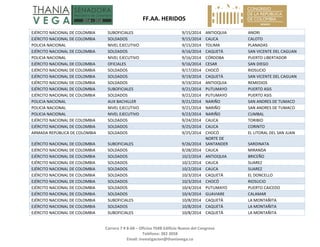   FF.AA. HERIDOS 
 
Carrera 7 # 8‐68 – Oficina 704B Edificio Nuevo del Congreso 
Teléfono: 382 3058 
Email: investigacion@thaniavega.co 
 
EJÉRCITO NACIONAL DE COLOMBIA  SUBOFICIALES  9/15/2014 ANTIOQUIA  ANORI 
EJÉRCITO NACIONAL DE COLOMBIA  SOLDADOS  9/15/2014 CAUCA  CALOTO 
POLICIA NACIONAL  NIVEL EJECUTIVO  9/15/2014 TOLIMA  PLANADAS 
EJÉRCITO NACIONAL DE COLOMBIA  SOLDADOS  9/16/2014 CAQUETÁ  SAN VICENTE DEL CAGUAN 
POLICIA NACIONAL  NIVEL EJECUTIVO  9/16/2014 CÓRDOBA  PUERTO LIBERTADOR 
EJÉRCITO NACIONAL DE COLOMBIA  OFICIALES  9/16/2014 CESAR  SAN DIEGO 
EJÉRCITO NACIONAL DE COLOMBIA  SOLDADOS  9/17/2014 CHOCÓ  RIOSUCIO 
EJÉRCITO NACIONAL DE COLOMBIA  SOLDADOS  9/19/2014 CAQUETÁ  SAN VICENTE DEL CAGUAN 
EJÉRCITO NACIONAL DE COLOMBIA  SOLDADOS  9/19/2014 ANTIOQUIA  REMEDIOS 
EJÉRCITO NACIONAL DE COLOMBIA  SUBOFICIALES  9/21/2014 PUTUMAYO  PUERTO ASIS 
EJÉRCITO NACIONAL DE COLOMBIA  SOLDADOS  9/21/2014 PUTUMAYO  PUERTO ASIS 
POLICIA NACIONAL  AUX BACHILLER  9/21/2014 NARIÑO  SAN ANDRES DE TUMACO 
POLICIA NACIONAL  NIVEL EJECUTIVO  9/21/2014 NARIÑO  SAN ANDRES DE TUMACO 
POLICIA NACIONAL  NIVEL EJECUTIVO  9/23/2014 NARIÑO  CUMBAL 
EJÉRCITO NACIONAL DE COLOMBIA  SOLDADOS  9/24/2014 CAUCA  TORIBIO 
EJÉRCITO NACIONAL DE COLOMBIA  SOLDADOS  9/25/2014 CAUCA  CORINTO 
ARMADA REPÚBLICA DE COLOMBIA  SOLDADOS  9/25/2014 CHOCÓ  EL LITORAL DEL SAN JUAN 
EJÉRCITO NACIONAL DE COLOMBIA  SUBOFICIALES  9/26/2014
NORTE DE 
SANTANDER  SARDINATA 
EJÉRCITO NACIONAL DE COLOMBIA  SOLDADOS  9/28/2014 CAUCA  MIRANDA 
EJÉRCITO NACIONAL DE COLOMBIA  SOLDADOS  10/2/2014 ANTIOQUIA  BRICEÑO 
EJÉRCITO NACIONAL DE COLOMBIA  SOLDADOS  10/2/2014 CAUCA  SUAREZ 
EJÉRCITO NACIONAL DE COLOMBIA  SOLDADOS  10/2/2014 CAUCA  SUAREZ 
EJÉRCITO NACIONAL DE COLOMBIA  SOLDADOS  10/3/2014 CAQUETÁ  EL DONCELLO 
EJÉRCITO NACIONAL DE COLOMBIA  SOLDADOS  10/3/2014 CHOCÓ  RIOSUCIO 
EJÉRCITO NACIONAL DE COLOMBIA  SOLDADOS  10/4/2014 PUTUMAYO  PUERTO CAICEDO 
EJÉRCITO NACIONAL DE COLOMBIA  SOLDADOS  10/4/2014 GUAVIARE  CALAMAR 
EJÉRCITO NACIONAL DE COLOMBIA  SUBOFICIALES  10/8/2014 CAQUETÁ  LA MONTAÑITA 
EJÉRCITO NACIONAL DE COLOMBIA  SOLDADOS  10/8/2014 CAQUETÁ  LA MONTAÑITA 
EJÉRCITO NACIONAL DE COLOMBIA  SUBOFICIALES  10/8/2014 CAQUETÁ  LA MONTAÑITA 
 