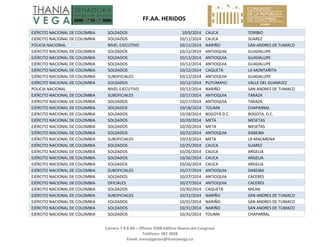   FF.AA. HERIDOS 
 
Carrera 7 # 8‐68 – Oficina 704B Edificio Nuevo del Congreso 
Teléfono: 382 3058 
Email: investigacion@thaniavega.co 
 
EJÉRCITO NACIONAL DE COLOMBIA  SOLDADOS  10/9/2014 CAUCA  TORIBIO 
EJÉRCITO NACIONAL DE COLOMBIA  SOLDADOS  10/11/2014 CAUCA  SUAREZ 
POLICIA NACIONAL  NIVEL EJECUTIVO  10/11/2014 NARIÑO  SAN ANDRES DE TUMACO 
EJÉRCITO NACIONAL DE COLOMBIA  SOLDADOS  10/12/2014 ANTIOQUIA  GUADALUPE 
EJÉRCITO NACIONAL DE COLOMBIA  SOLDADOS  10/12/2014 ANTIOQUIA  GUADALUPE 
EJÉRCITO NACIONAL DE COLOMBIA  SOLDADOS  10/12/2014 ANTIOQUIA  GUADALUPE 
EJÉRCITO NACIONAL DE COLOMBIA  SOLDADOS  10/12/2014 CAQUETÁ  LA MONTAÑITA 
EJÉRCITO NACIONAL DE COLOMBIA  SUBOFICIALES  10/12/2014 ANTIOQUIA  GUADALUPE 
EJÉRCITO NACIONAL DE COLOMBIA  SOLDADOS  10/12/2014 PUTUMAYO  VALLE DEL GUAMUEZ 
POLICIA NACIONAL  NIVEL EJECUTIVO  10/12/2014 NARIÑO  SAN ANDRES DE TUMACO 
EJÉRCITO NACIONAL DE COLOMBIA  SUBOFICIALES  10/17/2014 ANTIOQUIA  TARAZA 
EJÉRCITO NACIONAL DE COLOMBIA  SOLDADOS  10/17/2014 ANTIOQUIA  TARAZA 
EJÉRCITO NACIONAL DE COLOMBIA  SOLDADOS  10/18/2014 TOLIMA  CHAPARRAL 
EJÉRCITO NACIONAL DE COLOMBIA  SOLDADOS  10/18/2014 BOGOTÁ D.C.  BOGOTA, D.C. 
EJÉRCITO NACIONAL DE COLOMBIA  SOLDADOS  10/20/2014 META  MESETAS 
EJÉRCITO NACIONAL DE COLOMBIA  SOLDADOS  10/20/2014 META  MESETAS 
EJÉRCITO NACIONAL DE COLOMBIA  SOLDADOS  10/22/2014 ANTIOQUIA  DABEIBA 
EJÉRCITO NACIONAL DE COLOMBIA  SUBOFICIALES  10/23/2014 META  LA MACARENA 
EJÉRCITO NACIONAL DE COLOMBIA  SOLDADOS  10/25/2014 CAUCA  SUAREZ 
EJÉRCITO NACIONAL DE COLOMBIA  SOLDADOS  10/26/2014 CAUCA  ARGELIA 
EJÉRCITO NACIONAL DE COLOMBIA  SOLDADOS  10/26/2014 CAUCA  ARGELIA 
EJÉRCITO NACIONAL DE COLOMBIA  SOLDADOS  10/26/2014 CAUCA  ARGELIA 
EJÉRCITO NACIONAL DE COLOMBIA  SUBOFICIALES  10/27/2014 ANTIOQUIA  DABEIBA 
EJÉRCITO NACIONAL DE COLOMBIA  SOLDADOS  10/27/2014 ANTIOQUIA  CACERES 
EJÉRCITO NACIONAL DE COLOMBIA  OFICIALES  10/27/2014 ANTIOQUIA  CACERES 
EJÉRCITO NACIONAL DE COLOMBIA  SOLDADOS  10/30/2014 CAQUETÁ  MILAN 
EJÉRCITO NACIONAL DE COLOMBIA  SUBOFICIALES  10/31/2014 NARIÑO  SAN ANDRES DE TUMACO 
EJÉRCITO NACIONAL DE COLOMBIA  SOLDADOS  10/31/2014 NARIÑO  SAN ANDRES DE TUMACO 
EJÉRCITO NACIONAL DE COLOMBIA  SOLDADOS  10/31/2014 NARIÑO  SAN ANDRES DE TUMACO 
EJÉRCITO NACIONAL DE COLOMBIA  SOLDADOS  10/31/2014 TOLIMA  CHAPARRAL 
 