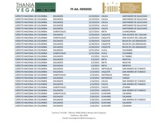   FF.AA. HERIDOS 
 
Carrera 7 # 8‐68 – Oficina 704B Edificio Nuevo del Congreso 
Teléfono: 382 3058 
Email: investigacion@thaniavega.co 
 
EJÉRCITO NACIONAL DE COLOMBIA  SOLDADOS  12/19/2014 CAUCA  SANTANDER DE QUILICHAO 
EJÉRCITO NACIONAL DE COLOMBIA  SOLDADOS  12/19/2014 CAUCA  SANTANDER DE QUILICHAO 
EJÉRCITO NACIONAL DE COLOMBIA  SOLDADOS  12/19/2014 CAUCA  SANTANDER DE QUILICHAO 
EJÉRCITO NACIONAL DE COLOMBIA  SOLDADOS  12/19/2014 CAUCA  SANTANDER DE QUILICHAO 
EJÉRCITO NACIONAL DE COLOMBIA  SOLDADOS  12/19/2014 CAUCA  SANTANDER DE QUILICHAO 
EJÉRCITO NACIONAL DE COLOMBIA  SUBOFICIALES  12/27/2014 META  LA MACARENA 
EJÉRCITO NACIONAL DE COLOMBIA  SOLDADOS  12/29/2014 CAQUETÁ  SAN VICENTE DEL CAGUAN 
EJÉRCITO NACIONAL DE COLOMBIA  SUBOFICIALES  12/29/2014 CAQUETÁ  SAN VICENTE DEL CAGUAN 
EJÉRCITO NACIONAL DE COLOMBIA  SOLDADOS  12/30/2014 CAQUETÁ  BELEN DE LOS ANDAQUIES 
EJÉRCITO NACIONAL DE COLOMBIA  SOLDADOS  12/30/2014 CAQUETÁ  BELEN DE LOS ANDAQUIES 
EJÉRCITO NACIONAL DE COLOMBIA  SOLDADOS  12/30/2014 CAQUETÁ  BELEN DE LOS ANDAQUIES 
EJÉRCITO NACIONAL DE COLOMBIA  SOLDADOS  12/31/2014 HUILA  COLOMBIA 
EJÉRCITO NACIONAL DE COLOMBIA  SUBOFICIALES  12/31/2014 HUILA  COLOMBIA 
EJÉRCITO NACIONAL DE COLOMBIA  SOLDADOS  1/1/2015 CAUCA  EL TAMBO 
EJÉRCITO NACIONAL DE COLOMBIA  SOLDADOS  1/3/2015 META  MESETAS 
EJÉRCITO NACIONAL DE COLOMBIA  SOLDADOS  1/3/2015 META  MESETAS 
EJÉRCITO NACIONAL DE COLOMBIA  SOLDADOS  1/3/2015 META  MESETAS 
EJÉRCITO NACIONAL DE COLOMBIA  SOLDADOS  1/9/2015 ANTIOQUIA  SAN ANDRES DE TUMACO 
EJÉRCITO NACIONAL DE COLOMBIA  SOLDADOS  1/13/2015 CAQUETÁ  SAN ANDRES DE TUMACO 
EJÉRCITO NACIONAL DE COLOMBIA  SUBOFICIALES  1/14/2015 ANTIOQUIA  TARAZA 
EJÉRCITO NACIONAL DE COLOMBIA  SOLDADOS  1/14/2015 ANTIOQUIA  TARAZA 
EJÉRCITO NACIONAL DE COLOMBIA  SOLDADOS  1/16/2015 CAUCA  SAN ANDRES DE TUMACO 
EJÉRCITO NACIONAL DE COLOMBIA  SOLDADOS  1/16/2015 CAUCA  SAN ANDRES DE TUMACO 
EJÉRCITO NACIONAL DE COLOMBIA  SUBOFICIALES  1/20/2015 CHOCÓ  ISTMINA 
EJÉRCITO NACIONAL DE COLOMBIA  SOLDADOS  1/22/2015 CAQUETÁ  SAN ANDRES DE TUMACO 
EJÉRCITO NACIONAL DE COLOMBIA  SUBOFICIALES  1/26/2015 GUAVIARE  CALAMAR 
EJÉRCITO NACIONAL DE COLOMBIA  SOLDADOS  1/26/2015 GUAVIARE  CALAMAR 
EJÉRCITO NACIONAL DE COLOMBIA  SOLDADOS  1/26/2015 GUAVIARE  SAN ANDRES DE TUMACO 
EJÉRCITO NACIONAL DE COLOMBIA  SOLDADOS  1/26/2015 GUAVIARE  CALAMAR 
EJÉRCITO NACIONAL DE COLOMBIA  SOLDADOS  1/26/2015 GUAVIARE  CALAMAR 
 