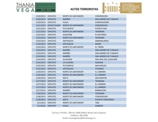   ACTOS TERRORISTAS 
 
Carrera 7 # 8‐68 – Oficina 704B Edificio Nuevo del Congreso 
Teléfono: 382 3058 
Email: investigacion@thaniavega.co 
 
2/20/2013  EXPLOTO  NORTE DE SANTANDER  CONVENCION 
2/20/2013  EXPLOTO  NARIÑO  SAN ANDRES DE TUMACO 
2/20/2013  EXPLOTO  HUILA  CAMPOALEGRE 
2/21/2013  DESACTIVADO  NORTE DE SANTANDER  CONVENCION 
2/22/2013  EXPLOTO  PUTUMAYO  PUERTO ASIS 
2/22/2013  EXPLOTO  NORTE DE SANTANDER  TEORAMA 
2/22/2013  EXPLOTO  GUAVIARE  EL RETORNO 
2/23/2013  EXPLOTO  NORTE DE SANTANDER  TEORAMA 
2/23/2013  EXPLOTO  ANTIOQUIA  SABANALARGA 
2/23/2013  EXPLOTO  ANTIOQUIA  ANORI 
2/24/2013  EXPLOTO  NORTE DE SANTANDER  EL TARRA 
2/24/2013  EXPLOTO  NARIÑO  SAN ANDRES DE TUMACO 
2/24/2013  EXPLOTO  NARIÑO  SAN ANDRES DE TUMACO 
2/24/2013  EXPLOTO  NARIÑO  SAN ANDRES DE TUMACO 
2/24/2013  EXPLOTO  GUAVIARE  SAN JOSE DEL GUAVIARE 
2/24/2013  EXPLOTO  LA GUAJIRA  ALBANIA 
2/25/2013  EXPLOTO  PUTUMAYO  SAN MIGUEL 
2/25/2013  EXPLOTO  ANTIOQUIA  ITUANGO 
2/26/2013  EXPLOTO  NORTE DE SANTANDER  EL CARMEN 
2/26/2013  EXPLOTO  NORTE DE SANTANDER  EL CARMEN 
2/26/2013  EXPLOTO  META  SAN MARTIN 
2/27/2013  EXPLOTO  NORTE DE SANTANDER  TEORAMA 
2/27/2013  EXPLOTO  NORTE DE SANTANDER  EL CARMEN 
2/27/2013  EXPLOTO  NORTE DE SANTANDER  EL CARMEN 
2/27/2013  EXPLOTO  NARIÑO  BARBACOAS 
2/28/2013  EXPLOTO  NORTE DE SANTANDER  TEORAMA 
2/28/2013  EXPLOTO  NORTE DE SANTANDER  CONVENCION 
2/28/2013  EXPLOTO  META  PUERTO CONCORDIA 
3/1/2013  EXPLOTO  NORTE DE SANTANDER  TIBU 
3/1/2013  EXPLOTO  HUILA  GARZON 
 