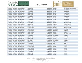   FF.AA. HERIDOS 
 
Carrera 7 # 8‐68 – Oficina 704B Edificio Nuevo del Congreso 
Teléfono: 382 3058 
Email: investigacion@thaniavega.co 
 
EJÉRCITO NACIONAL DE COLOMBIA  SOLDADOS  4/4/2015 NARIÑO  SAN ANDRES DE TUMACO 
EJÉRCITO NACIONAL DE COLOMBIA  SOLDADOS  4/6/2015 TOLIMA  CHAPARRAL 
EJÉRCITO NACIONAL DE COLOMBIA  SOLDADOS  4/6/2015 TOLIMA  CHAPARRAL 
EJÉRCITO NACIONAL DE COLOMBIA  SOLDADOS  4/6/2015 TOLIMA  CHAPARRAL 
EJÉRCITO NACIONAL DE COLOMBIA  SOLDADOS  4/6/2015 TOLIMA  CHAPARRAL 
EJÉRCITO NACIONAL DE COLOMBIA  SOLDADOS  4/6/2015 TOLIMA  CHAPARRAL 
EJÉRCITO NACIONAL DE COLOMBIA  SOLDADOS  4/6/2015 TOLIMA  CHAPARRAL 
EJÉRCITO NACIONAL DE COLOMBIA  SOLDADOS  4/6/2015 TOLIMA  CHAPARRAL 
EJÉRCITO NACIONAL DE COLOMBIA  SOLDADOS  4/6/2015 TOLIMA  CHAPARRAL 
EJÉRCITO NACIONAL DE COLOMBIA  SOLDADOS  4/9/2015 CAQUETÁ  LA MONTAÑITA 
EJÉRCITO NACIONAL DE COLOMBIA  SOLDADOS  4/9/2015 CAQUETÁ  LA MONTAÑITA 
EJÉRCITO NACIONAL DE COLOMBIA  SOLDADOS  4/9/2015 CAQUETÁ  LA MONTAÑITA 
EJÉRCITO NACIONAL DE COLOMBIA  SUBOFICIALES  4/12/2015 CAQUETÁ  LA MONTAÑITA 
EJÉRCITO NACIONAL DE COLOMBIA  SUBOFICIALES  4/12/2015 ANTIOQUIA  ITUANGO 
EJÉRCITO NACIONAL DE COLOMBIA  SUBOFICIALES  4/12/2015 ANTIOQUIA  ITUANGO 
EJÉRCITO NACIONAL DE COLOMBIA  SUBOFICIALES  4/12/2015 CAUCA  SUAREZ 
EJÉRCITO NACIONAL DE COLOMBIA  SOLDADOS  4/12/2015 CAQUETÁ  LA MONTAÑITA 
EJÉRCITO NACIONAL DE COLOMBIA  SOLDADOS  4/12/2015 ANTIOQUIA  ITUANGO 
EJÉRCITO NACIONAL DE COLOMBIA  SOLDADOS  4/12/2015 ANTIOQUIA  ITUANGO 
EJÉRCITO NACIONAL DE COLOMBIA  SOLDADOS  4/12/2015 CAUCA  SUAREZ 
EJÉRCITO NACIONAL DE COLOMBIA  OFICIALES  4/12/2015 ANTIOQUIA  ITUANGO 
EJÉRCITO NACIONAL DE COLOMBIA  SOLDADOS  4/13/2015 META  URIBE 
EJÉRCITO NACIONAL DE COLOMBIA  SOLDADOS  4/13/2015 META  URIBE 
EJÉRCITO NACIONAL DE COLOMBIA  SUBOFICIALES  4/14/2015 CAUCA  SUAREZ 
EJÉRCITO NACIONAL DE COLOMBIA  SUBOFICIALES  4/14/2015 CAUCA  SUAREZ 
EJÉRCITO NACIONAL DE COLOMBIA  SUBOFICIALES  4/14/2015 CAUCA  SUAREZ 
EJÉRCITO NACIONAL DE COLOMBIA  SUBOFICIALES  4/14/2015 CAUCA  SUAREZ 
EJÉRCITO NACIONAL DE COLOMBIA  SOLDADOS  4/14/2015 CAUCA  SUAREZ 
EJÉRCITO NACIONAL DE COLOMBIA  SOLDADOS  4/14/2015 CAUCA  SUAREZ 
EJÉRCITO NACIONAL DE COLOMBIA  SOLDADOS  4/14/2015 CAUCA  SUAREZ 
 