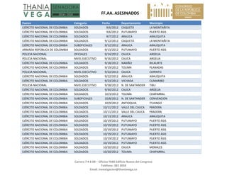   FF.AA. ASESINADOS 
Carrera 7 # 8‐68 – Oficina 704B Edificio Nuevo del Congreso 
Teléfono: 382 3058 
Email: investigacion@thaniavega.co 
 
Fuerza  Categoria  Fecha  Departamento  Municipio 
EJÉRCITO NACIONAL DE COLOMBIA  SOLDADOS  9/6/2012 CAQUETÁ  LA MONTAÑITA 
EJÉRCITO NACIONAL DE COLOMBIA  SOLDADOS  9/6/2012 PUTUMAYO  PUERTO ASIS 
EJÉRCITO NACIONAL DE COLOMBIA  SOLDADOS  9/7/2012 ARAUCA  ARAUQUITA 
EJÉRCITO NACIONAL DE COLOMBIA  SOLDADOS  9/12/2012 CAQUETÁ  LA MONTAÑITA 
EJÉRCITO NACIONAL DE COLOMBIA  SUBOFICIALES  9/12/2012 ARAUCA  ARAUQUITA 
ARMADA REPÚBLICA DE COLOMBIA  SOLDADOS  9/13/2012 PUTUMAYO  PUERTO ASIS 
POLICIA NACIONAL  OFICIALES  9/14/2012 CAUCA  ARGELIA 
POLICIA NACIONAL  NIVEL EJECUTIVO  9/16/2012 CAUCA  ARGELIA 
EJÉRCITO NACIONAL DE COLOMBIA  SOLDADOS  9/18/2012 NARIÑO  RICAURTE 
EJÉRCITO NACIONAL DE COLOMBIA  SOLDADOS  9/19/2012 TOLIMA  PLANADAS 
POLICIA NACIONAL  NIVEL EJECUTIVO  9/22/2012 CAUCA  CORINTO 
EJÉRCITO NACIONAL DE COLOMBIA  SOLDADOS  9/22/2012 ARAUCA  ARAUQUITA 
EJÉRCITO NACIONAL DE COLOMBIA  SOLDADOS  9/23/2012 VICHADA  CUMARIBO 
POLICIA NACIONAL  NIVEL EJECUTIVO  9/28/2012 N. DE SANTANDER  TIBU 
EJÉRCITO NACIONAL DE COLOMBIA  SOLDADOS  9/30/2012 CAUCA  ARGELIA 
EJÉRCITO NACIONAL DE COLOMBIA  SOLDADOS  10/3/2012 TOLIMA  CHAPARRAL 
EJÉRCITO NACIONAL DE COLOMBIA  SUBOFICIALES  10/8/2012 N. DE SANTANDER  CONVENCION 
EJÉRCITO NACIONAL DE COLOMBIA  SOLDADOS  10/9/2012 ANTIOQUIA  ITUANGO 
EJÉRCITO NACIONAL DE COLOMBIA  SOLDADOS  10/11/2012 VALLE DEL CAUCA  PRADERA 
EJÉRCITO NACIONAL DE COLOMBIA  SOLDADOS  10/11/2012 VALLE DEL CAUCA  PRADERA 
EJÉRCITO NACIONAL DE COLOMBIA  SOLDADOS  10/13/2012 ARAUCA  ARAUQUITA 
EJÉRCITO NACIONAL DE COLOMBIA  SOLDADOS  10/19/2012 PUTUMAYO  PUERTO ASIS 
EJÉRCITO NACIONAL DE COLOMBIA  SOLDADOS  10/19/2012 PUTUMAYO  PUERTO ASIS 
EJÉRCITO NACIONAL DE COLOMBIA  SOLDADOS  10/19/2012 PUTUMAYO  PUERTO ASIS 
EJÉRCITO NACIONAL DE COLOMBIA  SOLDADOS  10/19/2012 PUTUMAYO  PUERTO ASIS 
EJÉRCITO NACIONAL DE COLOMBIA  SOLDADOS  10/19/2012 PUTUMAYO  PUERTO ASIS 
EJÉRCITO NACIONAL DE COLOMBIA  SOLDADOS  10/19/2012 PUTUMAYO  PUERTO ASIS 
EJÉRCITO NACIONAL DE COLOMBIA  SOLDADOS  10/20/2012 CAUCA  MORALES 
EJÉRCITO NACIONAL DE COLOMBIA  SOLDADOS  10/20/2012 TOLIMA  CHAPARRAL 
 