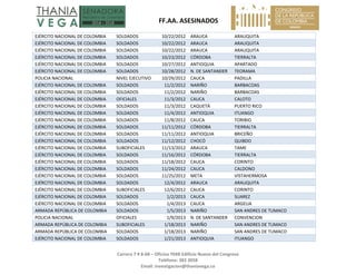   FF.AA. ASESINADOS 
Carrera 7 # 8‐68 – Oficina 704B Edificio Nuevo del Congreso 
Teléfono: 382 3058 
Email: investigacion@thaniavega.co 
 
EJÉRCITO NACIONAL DE COLOMBIA  SOLDADOS  10/22/2012 ARAUCA  ARAUQUITA 
EJÉRCITO NACIONAL DE COLOMBIA  SOLDADOS  10/22/2012 ARAUCA  ARAUQUITA 
EJÉRCITO NACIONAL DE COLOMBIA  SOLDADOS  10/22/2012 ARAUCA  ARAUQUITA 
EJÉRCITO NACIONAL DE COLOMBIA  SOLDADOS  10/23/2012 CÓRDOBA  TIERRALTA 
EJÉRCITO NACIONAL DE COLOMBIA  SOLDADOS  10/27/2012 ANTIOQUIA  APARTADO 
EJÉRCITO NACIONAL DE COLOMBIA  SOLDADOS  10/28/2012 N. DE SANTANDER  TEORAMA 
POLICIA NACIONAL  NIVEL EJECUTIVO  10/29/2012 CAUCA  PADILLA 
EJÉRCITO NACIONAL DE COLOMBIA  SOLDADOS  11/2/2012 NARIÑO  BARBACOAS 
EJÉRCITO NACIONAL DE COLOMBIA  SOLDADOS  11/2/2012 NARIÑO  BARBACOAS 
EJÉRCITO NACIONAL DE COLOMBIA  OFICIALES  11/3/2012 CAUCA  CALOTO 
EJÉRCITO NACIONAL DE COLOMBIA  SOLDADOS  11/3/2012 CAQUETÁ  PUERTO RICO 
EJÉRCITO NACIONAL DE COLOMBIA  SOLDADOS  11/4/2012 ANTIOQUIA  ITUANGO 
EJÉRCITO NACIONAL DE COLOMBIA  SOLDADOS  11/8/2012 CAUCA  TORIBIO 
EJÉRCITO NACIONAL DE COLOMBIA  SOLDADOS  11/11/2012 CÓRDOBA  TIERRALTA 
EJÉRCITO NACIONAL DE COLOMBIA  SOLDADOS  11/11/2012 ANTIOQUIA  BRICEÑO 
EJÉRCITO NACIONAL DE COLOMBIA  SOLDADOS  11/12/2012 CHOCÓ  QUIBDO 
EJÉRCITO NACIONAL DE COLOMBIA  SUBOFICIALES  11/13/2012 ARAUCA  TAME 
EJÉRCITO NACIONAL DE COLOMBIA  SOLDADOS  11/16/2012 CÓRDOBA  TIERRALTA 
EJÉRCITO NACIONAL DE COLOMBIA  SOLDADOS  11/18/2012 CAUCA  CORINTO 
EJÉRCITO NACIONAL DE COLOMBIA  SOLDADOS  11/24/2012 CAUCA  CALDONO 
EJÉRCITO NACIONAL DE COLOMBIA  SOLDADOS  11/25/2012 META  VISTAHERMOSA 
EJÉRCITO NACIONAL DE COLOMBIA  SOLDADOS  12/4/2012 ARAUCA  ARAUQUITA 
EJÉRCITO NACIONAL DE COLOMBIA  SUBOFICIALES  12/6/2012 CAUCA  CORINTO 
EJÉRCITO NACIONAL DE COLOMBIA  SOLDADOS  1/2/2013 CAUCA  SUAREZ 
EJÉRCITO NACIONAL DE COLOMBIA  SOLDADOS  1/4/2013 CAUCA  ARGELIA 
ARMADA REPÚBLICA DE COLOMBIA  SOLDADOS  1/5/2013 NARIÑO  SAN ANDRES DE TUMACO 
POLICIA NACIONAL  OFICIALES  1/9/2013 N. DE SANTANDER  CONVENCION 
ARMADA REPÚBLICA DE COLOMBIA  SUBOFICIALES  1/18/2013 NARIÑO  SAN ANDRES DE TUMACO 
ARMADA REPÚBLICA DE COLOMBIA  SOLDADOS  1/18/2013 NARIÑO  SAN ANDRES DE TUMACO 
EJÉRCITO NACIONAL DE COLOMBIA  SOLDADOS  1/21/2013 ANTIOQUIA  ITUANGO 
 