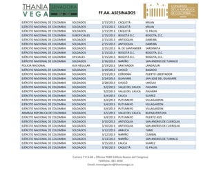   FF.AA. ASESINADOS 
Carrera 7 # 8‐68 – Oficina 704B Edificio Nuevo del Congreso 
Teléfono: 382 3058 
Email: investigacion@thaniavega.co 
 
EJÉRCITO NACIONAL DE COLOMBIA  SOLDADOS  2/13/2013 CAQUETÁ  MILAN 
EJÉRCITO NACIONAL DE COLOMBIA  SOLDADOS  2/13/2013 CAQUETÁ  MILAN 
EJÉRCITO NACIONAL DE COLOMBIA  SOLDADOS  2/13/2013 CAQUETÁ  EL PAUJIL 
EJÉRCITO NACIONAL DE COLOMBIA  SUBOFICIALES  2/15/2013 BOGOTÁ D.C.  BOGOTA, D.C. 
EJÉRCITO NACIONAL DE COLOMBIA  SOLDADOS  2/15/2013 ANTIOQUIA  DABEIBA 
EJÉRCITO NACIONAL DE COLOMBIA  SOLDADOS  2/15/2013 ANTIOQUIA  DABEIBA 
EJÉRCITO NACIONAL DE COLOMBIA  SOLDADOS  2/15/2013 N. DE SANTANDER  SARDINATA 
EJÉRCITO NACIONAL DE COLOMBIA  SOLDADOS  2/15/2013 BOGOTÁ D.C.  BOGOTA, D.C. 
EJÉRCITO NACIONAL DE COLOMBIA  OFICIALES  2/15/2013 BOGOTÁ D.C.  BOGOTA, D.C. 
EJÉRCITO NACIONAL DE COLOMBIA  SOLDADOS  2/16/2013 NARIÑO  SAN ANDRES DE TUMACO 
POLICIA NACIONAL  AUX REGULAR  2/19/2013 SANTANDER  LANDAZURI 
EJÉRCITO NACIONAL DE COLOMBIA  SOLDADOS  2/19/2013 CHOCÓ  BAGADO 
EJÉRCITO NACIONAL DE COLOMBIA  SOLDADOS  2/23/2013 CÓRDOBA  PUERTO LIBERTADOR 
EJÉRCITO NACIONAL DE COLOMBIA  SOLDADOS  2/24/2013 GUAVIARE  SAN JOSE DEL GUAVIARE 
EJÉRCITO NACIONAL DE COLOMBIA  SOLDADOS  2/28/2013 CHOCÓ  UNGUIA 
EJÉRCITO NACIONAL DE COLOMBIA  SOLDADOS  3/2/2013 VALLE DEL CAUCA  PALMIRA 
EJÉRCITO NACIONAL DE COLOMBIA  SOLDADOS  3/2/2013 VALLE DEL CAUCA  PALMIRA 
EJÉRCITO NACIONAL DE COLOMBIA  SOLDADOS  3/4/2013 CAUCA  SUAREZ 
EJÉRCITO NACIONAL DE COLOMBIA  SOLDADOS  3/4/2013 PUTUMAYO  VILLAGARZON 
EJÉRCITO NACIONAL DE COLOMBIA  SOLDADOS  3/4/2013 PUTUMAYO  VILLAGARZON 
EJÉRCITO NACIONAL DE COLOMBIA  SOLDADOS  3/4/2013 PUTUMAYO  VILLAGARZON 
ARMADA REPÚBLICA DE COLOMBIA  SOLDADOS  3/5/2013 VALLE DEL CAUCA  BUENAVENTURA 
EJÉRCITO NACIONAL DE COLOMBIA  SOLDADOS  3/9/2013 PUTUMAYO  PUERTO ASIS 
EJÉRCITO NACIONAL DE COLOMBIA  SOLDADOS  3/10/2013 ANTIOQUIA  SAN ANDRES DE CUERQUIA 
EJÉRCITO NACIONAL DE COLOMBIA  SOLDADOS  3/10/2013 ANTIOQUIA  SAN ANDRES DE CUERQUIA 
EJÉRCITO NACIONAL DE COLOMBIA  SOLDADOS  3/12/2013 ARAUCA  TAME 
EJÉRCITO NACIONAL DE COLOMBIA  SOLDADOS  3/12/2013 NARIÑO  CUMBAL 
EJÉRCITO NACIONAL DE COLOMBIA  SOLDADOS  3/13/2013 NARIÑO  SAN ANDRES DE TUMACO 
EJÉRCITO NACIONAL DE COLOMBIA  SOLDADOS  3/15/2013 CAUCA  SUAREZ 
EJÉRCITO NACIONAL DE COLOMBIA  SOLDADOS  3/16/2013 CAQUETÁ  EL PAUJIL 
 