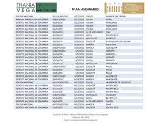   FF.AA. ASESINADOS 
Carrera 7 # 8‐68 – Oficina 704B Edificio Nuevo del Congreso 
Teléfono: 382 3058 
Email: investigacion@thaniavega.co 
 
POLICIA NACIONAL  NIVEL EJECUTIVO  3/17/2013 CHOCÓ  CARMEN DEL DARIEN 
ARMADA REPÚBLICA DE COLOMBIA  SUBOFICIALES  3/17/2013 CAUCA  GUAPI 
EJÉRCITO NACIONAL DE COLOMBIA  SOLDADOS  3/22/2013 TOLIMA  RIOBLANCO 
EJÉRCITO NACIONAL DE COLOMBIA  SOLDADOS  3/22/2013 TOLIMA  RIOBLANCO 
EJÉRCITO NACIONAL DE COLOMBIA  SOLDADOS  3/22/2013 TOLIMA  RIOBLANCO 
EJÉRCITO NACIONAL DE COLOMBIA  SOLDADOS  3/28/2013 N. DE SANTANDER  TIBU 
EJÉRCITO NACIONAL DE COLOMBIA  SOLDADOS  3/29/2013 META  PUERTO RICO 
EJÉRCITO NACIONAL DE COLOMBIA  SOLDADOS  3/30/2013 ANTIOQUIA  APARTADO 
EJÉRCITO NACIONAL DE COLOMBIA  SOLDADOS  3/30/2013 CAQUETÁ  SAN VICENTE DEL CAGUAN 
EJÉRCITO NACIONAL DE COLOMBIA  SOLDADOS  3/30/2013 NARIÑO  POLICARPA 
EJÉRCITO NACIONAL DE COLOMBIA  SUBOFICIALES  3/31/2013 ARAUCA  ARAUQUITA 
EJÉRCITO NACIONAL DE COLOMBIA  SUBOFICIALES  4/5/2013 CAUCA  CORINTO 
EJÉRCITO NACIONAL DE COLOMBIA  SOLDADOS  4/5/2013 CAUCA  CORINTO 
EJÉRCITO NACIONAL DE COLOMBIA  SOLDADOS  4/5/2013 CAUCA  CORINTO 
EJÉRCITO NACIONAL DE COLOMBIA  SOLDADOS  4/5/2013 CAUCA  CORINTO 
EJÉRCITO NACIONAL DE COLOMBIA  SOLDADOS  4/5/2013 ANTIOQUIA  CHIGORODO 
EJÉRCITO NACIONAL DE COLOMBIA  SUBOFICIALES  4/6/2013 CAQUETÁ  MILAN 
EJÉRCITO NACIONAL DE COLOMBIA  SOLDADOS  4/6/2013 CAQUETÁ  MILAN 
EJÉRCITO NACIONAL DE COLOMBIA  SOLDADOS  4/6/2013 CAQUETÁ  MILAN 
EJÉRCITO NACIONAL DE COLOMBIA  SUBOFICIALES  4/10/2013 ARAUCA  ARAUQUITA 
EJÉRCITO NACIONAL DE COLOMBIA  SOLDADOS  4/10/2013 ARAUCA  ARAUQUITA 
POLICIA NACIONAL  NIVEL EJECUTIVO  4/11/2013 CAUCA  SANTANDER DE QUILICHAO 
EJÉRCITO NACIONAL DE COLOMBIA  SOLDADOS  4/12/2013 CAQUETÁ  PUERTO RICO 
EJÉRCITO NACIONAL DE COLOMBIA  SOLDADOS  4/12/2013 CAQUETÁ  PUERTO RICO 
EJÉRCITO NACIONAL DE COLOMBIA  SOLDADOS  4/12/2013 CAQUETÁ  PUERTO RICO 
EJÉRCITO NACIONAL DE COLOMBIA  SUBOFICIALES  4/13/2013 ANTIOQUIA  ZARAGOZA 
EJÉRCITO NACIONAL DE COLOMBIA  SOLDADOS  4/17/2013 META  EL CASTILLO 
EJÉRCITO NACIONAL DE COLOMBIA  SOLDADOS  4/21/2013 N. DE SANTANDER  HACARI 
POLICIA NACIONAL  NIVEL EJECUTIVO  4/22/2013 ARAUCA  TAME 
EJÉRCITO NACIONAL DE COLOMBIA  SOLDADOS  4/22/2013 CAQUETÁ  PUERTO RICO 
 