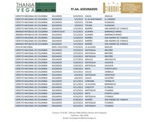   FF.AA. ASESINADOS 
Carrera 7 # 8‐68 – Oficina 704B Edificio Nuevo del Congreso 
Teléfono: 382 3058 
Email: investigacion@thaniavega.co 
 
EJÉRCITO NACIONAL DE COLOMBIA  SOLDADOS  4/29/2013 CAUCA  ARGELIA 
EJÉRCITO NACIONAL DE COLOMBIA  SOLDADOS  5/5/2013 N. DE SANTANDER  EL CARMEN 
EJÉRCITO NACIONAL DE COLOMBIA  SOLDADOS  5/9/2013 TOLIMA  PLANADAS 
EJÉRCITO NACIONAL DE COLOMBIA  SOLDADOS  5/9/2013 TOLIMA  PLANADAS 
EJÉRCITO NACIONAL DE COLOMBIA  SOLDADOS  5/10/2013 NARIÑO  SAN ANDRES DE TUMACO 
ARMADA REPÚBLICA DE COLOMBIA  SUBOFICIALES  5/12/2013 GUAINÍA  BARRANCO MINAS 
ARMADA REPÚBLICA DE COLOMBIA  SOLDADOS  5/12/2013 GUAINÍA  BARRANCO MINAS 
EJÉRCITO NACIONAL DE COLOMBIA  SOLDADOS  5/18/2013 NARIÑO  SAN ANDRES DE TUMACO 
EJÉRCITO NACIONAL DE COLOMBIA  SOLDADOS  5/20/2013 NARIÑO  SAN ANDRES DE TUMACO 
ARMADA REPÚBLICA DE COLOMBIA  SOLDADOS  5/21/2013 NARIÑO  SAN ANDRES DE TUMACO 
POLICIA NACIONAL  NIVEL EJECUTIVO  5/23/2013 LA GUAJIRA  MAICAO 
EJÉRCITO NACIONAL DE COLOMBIA  SOLDADOS  5/23/2013 ANTIOQUIA  BRICEÑO 
EJÉRCITO NACIONAL DE COLOMBIA  SOLDADOS  5/23/2013 ANTIOQUIA  BRICEÑO 
EJÉRCITO NACIONAL DE COLOMBIA  SOLDADOS  5/23/2013 ANTIOQUIA  BRICEÑO 
EJÉRCITO NACIONAL DE COLOMBIA  SOLDADOS  5/27/2013 ARAUCA  ARAUQUITA 
EJÉRCITO NACIONAL DE COLOMBIA  SOLDADOS  5/30/2013 ANTIOQUIA  VALDIVIA 
EJÉRCITO NACIONAL DE COLOMBIA  SOLDADOS  5/30/2013 ANTIOQUIA  VALDIVIA 
EJÉRCITO NACIONAL DE COLOMBIA  SOLDADOS  5/30/2013 META  PUERTO RICO 
EJÉRCITO NACIONAL DE COLOMBIA  SOLDADOS  5/31/2013 CAUCA  JAMBALO 
EJÉRCITO NACIONAL DE COLOMBIA  SOLDADOS  6/4/2013 ANTIOQUIA  APARTADO 
EJÉRCITO NACIONAL DE COLOMBIA  SOLDADOS  6/6/2013 CAUCA  CALDONO 
EJÉRCITO NACIONAL DE COLOMBIA  SOLDADOS  6/11/2013 CÓRDOBA  TIERRALTA 
EJÉRCITO NACIONAL DE COLOMBIA  SOLDADOS  6/11/2013 LA GUAJIRA  BARRANCAS 
EJÉRCITO NACIONAL DE COLOMBIA  SOLDADOS  6/11/2013 CAQUETÁ  EL PAUJIL 
EJÉRCITO NACIONAL DE COLOMBIA  SOLDADOS  6/13/2013 ANTIOQUIA  ITUANGO 
EJÉRCITO NACIONAL DE COLOMBIA  SOLDADOS  6/15/2013 META  PUERTO LLERAS 
EJÉRCITO NACIONAL DE COLOMBIA  SOLDADOS  6/16/2013 ANTIOQUIA  ITUANGO 
EJÉRCITO NACIONAL DE COLOMBIA  SOLDADOS  6/18/2013 NARIÑO  SAN ANDRES DE TUMACO 
EJÉRCITO NACIONAL DE COLOMBIA  SOLDADOS  6/23/2013 ANTIOQUIA  ITUANGO 
EJÉRCITO NACIONAL DE COLOMBIA  SOLDADOS  6/23/2013 ANTIOQUIA  ITUANGO 
 