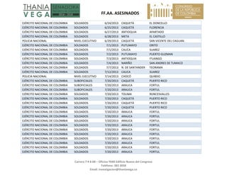   FF.AA. ASESINADOS 
Carrera 7 # 8‐68 – Oficina 704B Edificio Nuevo del Congreso 
Teléfono: 382 3058 
Email: investigacion@thaniavega.co 
 
EJÉRCITO NACIONAL DE COLOMBIA  SOLDADOS  6/24/2013 CAQUETÁ  EL DONCELLO 
EJÉRCITO NACIONAL DE COLOMBIA  SOLDADOS  6/25/2013 CAQUETÁ  FLORENCIA 
EJÉRCITO NACIONAL DE COLOMBIA  SOLDADOS  6/27/2013 ANTIOQUIA  APARTADO 
EJÉRCITO NACIONAL DE COLOMBIA  SOLDADOS  6/28/2013 META  EL CASTILLO 
POLICIA NACIONAL  NIVEL EJECUTIVO  6/29/2013 CAQUETÁ  SAN VICENTE DEL CAGUAN 
EJÉRCITO NACIONAL DE COLOMBIA  SOLDADOS  7/1/2013 PUTUMAYO  ORITO 
EJÉRCITO NACIONAL DE COLOMBIA  SOLDADOS  7/1/2013 CAUCA  SUAREZ 
EJÉRCITO NACIONAL DE COLOMBIA  SOLDADOS  7/2/2013 PUTUMAYO  PUERTO GUZMAN 
EJÉRCITO NACIONAL DE COLOMBIA  SOLDADOS  7/3/2013 ANTIOQUIA  ITUANGO 
EJÉRCITO NACIONAL DE COLOMBIA  SOLDADOS  7/4/2013 NARIÑO  SAN ANDRES DE TUMACO 
EJÉRCITO NACIONAL DE COLOMBIA  SOLDADOS  7/7/2013 N. DE SANTANDER  TEORAMA 
EJÉRCITO NACIONAL DE COLOMBIA  SOLDADOS  7/12/2013 CAUCA  SUAREZ 
POLICIA NACIONAL  NIVEL EJECUTIVO  7/14/2013 CHOCÓ  QUIBDO 
EJÉRCITO NACIONAL DE COLOMBIA  SUBOFICIALES  7/20/2013 CAQUETÁ  PUERTO RICO 
EJÉRCITO NACIONAL DE COLOMBIA  SUBOFICIALES  7/20/2013 ARAUCA  FORTUL 
EJÉRCITO NACIONAL DE COLOMBIA  SUBOFICIALES  7/20/2013 ARAUCA  FORTUL 
EJÉRCITO NACIONAL DE COLOMBIA  SOLDADOS  7/20/2013 TOLIMA  RONCESVALLES 
EJÉRCITO NACIONAL DE COLOMBIA  SOLDADOS  7/20/2013 CAQUETÁ  PUERTO RICO 
EJÉRCITO NACIONAL DE COLOMBIA  SOLDADOS  7/20/2013 CAQUETÁ  PUERTO RICO 
EJÉRCITO NACIONAL DE COLOMBIA  SOLDADOS  7/20/2013 CAQUETÁ  PUERTO RICO 
EJÉRCITO NACIONAL DE COLOMBIA  SOLDADOS  7/20/2013 ARAUCA  FORTUL 
EJÉRCITO NACIONAL DE COLOMBIA  SOLDADOS  7/20/2013 ARAUCA  FORTUL 
EJÉRCITO NACIONAL DE COLOMBIA  SOLDADOS  7/20/2013 ARAUCA  FORTUL 
EJÉRCITO NACIONAL DE COLOMBIA  SOLDADOS  7/20/2013 ARAUCA  FORTUL 
EJÉRCITO NACIONAL DE COLOMBIA  SOLDADOS  7/20/2013 ARAUCA  FORTUL 
EJÉRCITO NACIONAL DE COLOMBIA  SOLDADOS  7/20/2013 ARAUCA  FORTUL 
EJÉRCITO NACIONAL DE COLOMBIA  SOLDADOS  7/20/2013 ARAUCA  FORTUL 
EJÉRCITO NACIONAL DE COLOMBIA  SOLDADOS  7/20/2013 ARAUCA  FORTUL 
EJÉRCITO NACIONAL DE COLOMBIA  SOLDADOS  7/20/2013 ARAUCA  FORTUL 
EJÉRCITO NACIONAL DE COLOMBIA  SOLDADOS  7/20/2013 ARAUCA  FORTUL 
 
