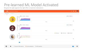 Pre-learned ML Model Activated
ML gives the right segment the right offer to maximise redemptions
 