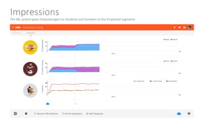 Impressions
The ML system gave Cheeseburgers to Students and Sundaes to the Employed segments
 