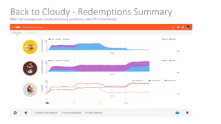 Back to Cloudy - Redemptions Summary
MWT can manage both cloudy and sunny conditions, sales lift is maintained
 