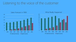 Listening to the voice of the customer
0
5
10
15
20
25
30
1995 1996 1997 1998 1999 2000 2001 2002
Sales Forecast in 1999
Traditional Cameras Digital Cameras
0
2
4
6
8
10
12
14
16
18
20
1995 1996 1997 1998 1999 2000 2001 2002
What Really Happened
Traditional Cameras Digital Cameras
 