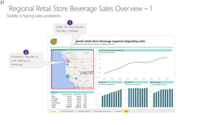 37
Sales for Northwest
Territory retailer
Problem: Seattle is
not selling to
forecast
1
2
 