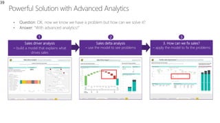 39
Sales driver analysis
– build a model that explains what
drives sales
Sales delta analysis
– use the model to see problems
3. How can we fix sales?
– apply the model to fix the problems
21 3
 