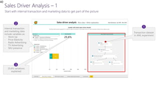 40
25.6% variations
explained
Internal transaction
and marketing data
include variables as:
- Stock Up
- Price Elasticity
- Radio Advertising
- TV Advertising
- SKU presence
Transaction dataset
in AML experiment
1
2
3
 