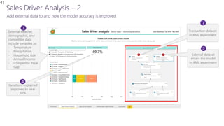41
Variations explained
improves to near
50%
External weather,
demographic, and
competitor data
include variables as:
- Temperature
- Precipitation
- Household size
- Annual Income
- Competitor Price
Gap
Transaction dataset
in AML experiment
External dataset
enters the model
in AML experiment
2
1
3
4
 
