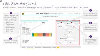 42
IoT dataset enters
the model in AML
experiment
Variations explained
improves to 89%
New IoT, research and
online activity data
include variables as:
- Survey research
- Web traffic
- Social media
traffic
- Mobile traffic
- Store traffic
- Shelf traffic
Transaction dataset
in AML experiment
External dataset
enters the model
in AML experiment
2
4
1
3
5
 