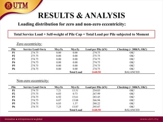 RESULTS & ANALYSIS
Loading distribution for zero and non-zero eccentricity:
Pile Service Load+Sw/n Mxy/Ix Myx/Iy Load per Pile (kN) Checking (< 300kN, OK!)
P1 274.75 7.21 13.51 254.03 OK!
P2 275.75 6.03 0.73 267.99 OK!
P3 274.75 6.92 15.61 283.45 OK!
P4 274.75 6.07 13.88 266.94 OK!
P5 274.75 6.85 1.37 280.22 OK!
P6 274.75 7.25 13.87 295.87 OK!
Total Load 1648.50 BALANCED
Pile Service Load+Sw/n Mxy/Ix Myx/Iy Load per Pile (kN) Checking (< 300kN, OK!)
P1 274.75 0.00 0.00 274.75 OK!
P2 275.75 0.00 0.00 275.75 OK!
P3 274.75 0.00 0.00 274.75 OK!
P4 274.75 0.00 0.00 274.75 OK!
P5 274.75 0.00 0.00 274.75 OK!
P6 274.75 0.00 0.00 274.75 OK!
Total Load 1648.50 BALANCED
Zero eccentricity:
Non-zero eccentricity:
Total Service Load + Self-weight of Pile Cap = Total Load per Pile subjected to Moment
 